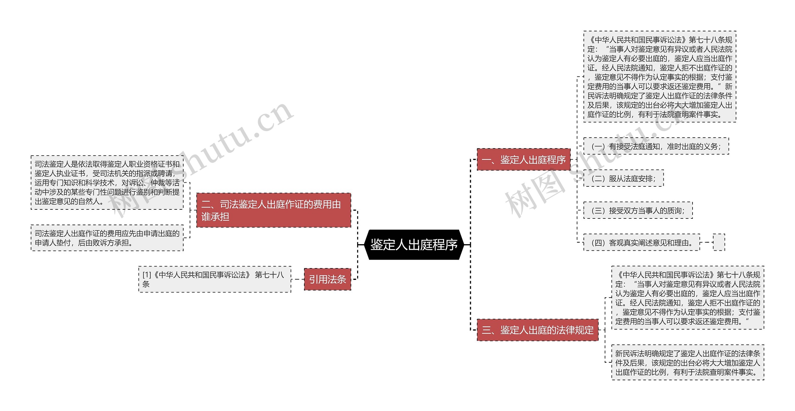 鉴定人出庭程序思维导图