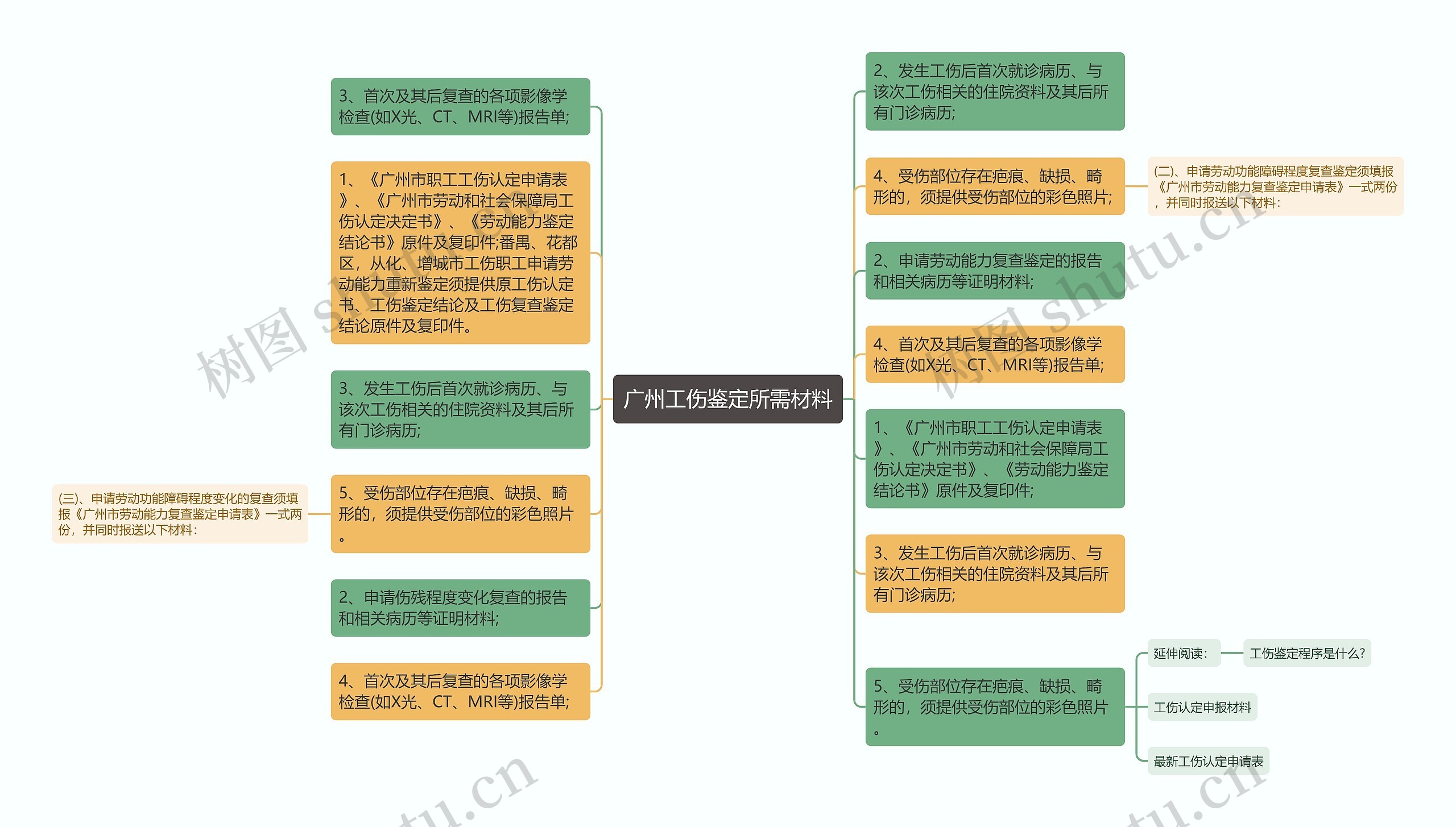 广州工伤鉴定所需材料