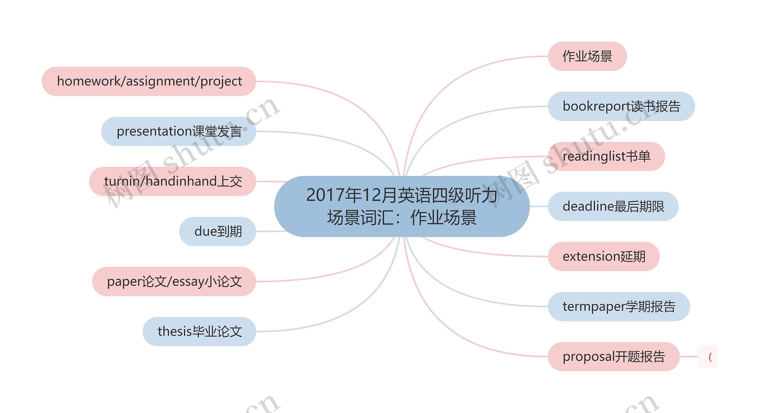 2017年12月英语四级听力场景词汇：作业场景思维导图