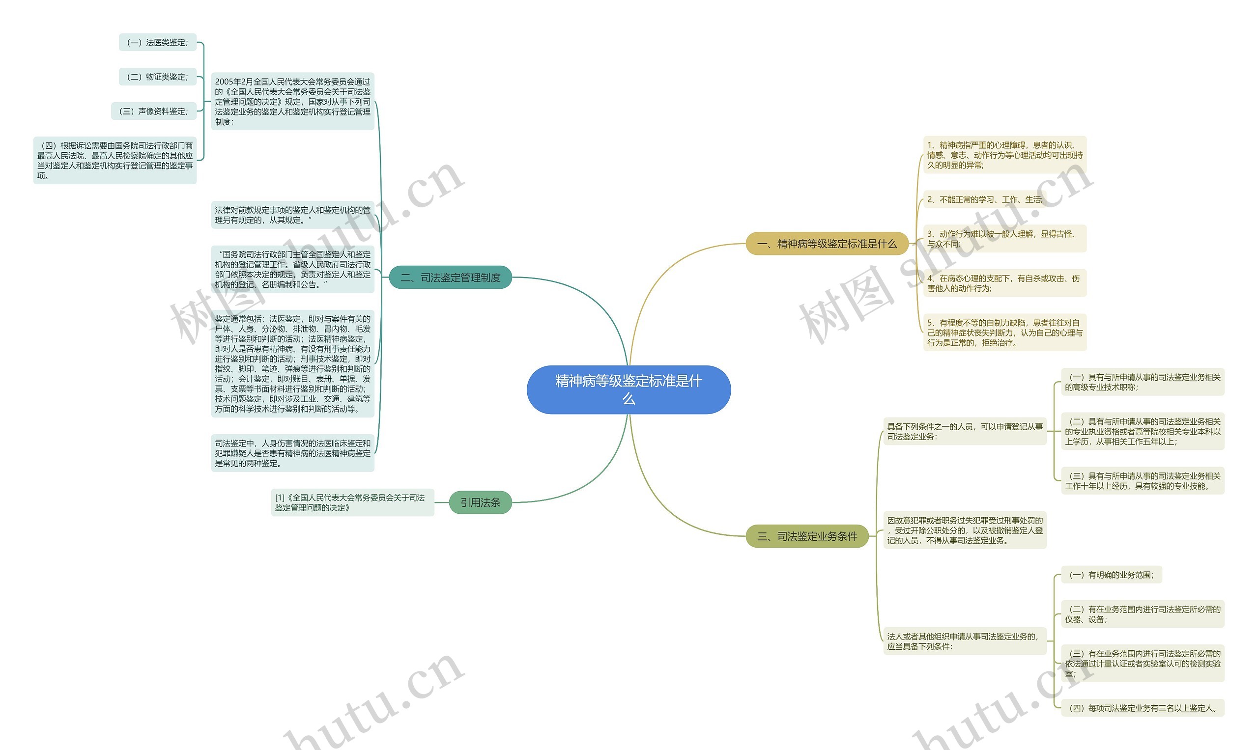 精神病等级鉴定标准是什么思维导图