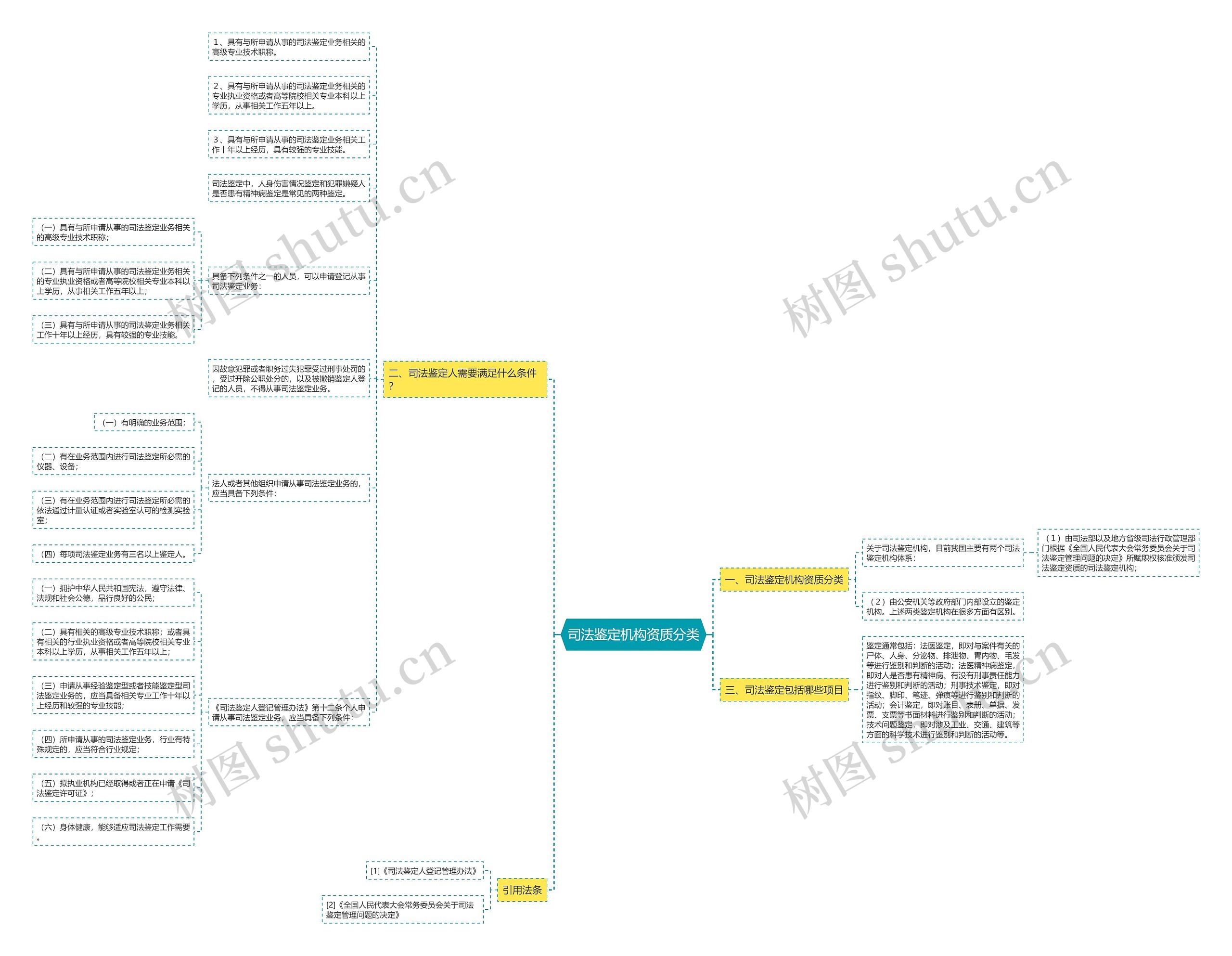 司法鉴定机构资质分类思维导图