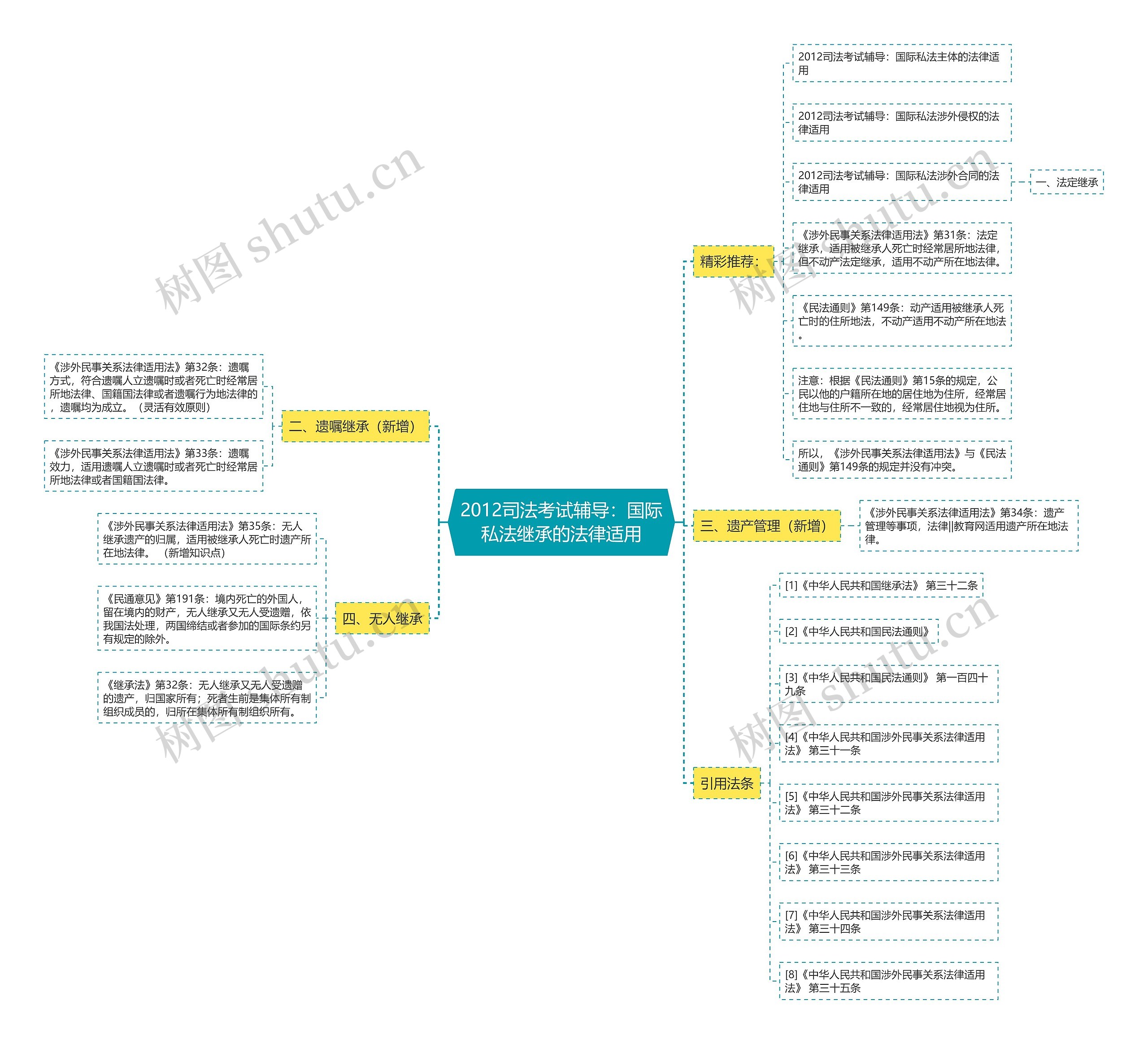 2012司法考试辅导：国际私法继承的法律适用思维导图