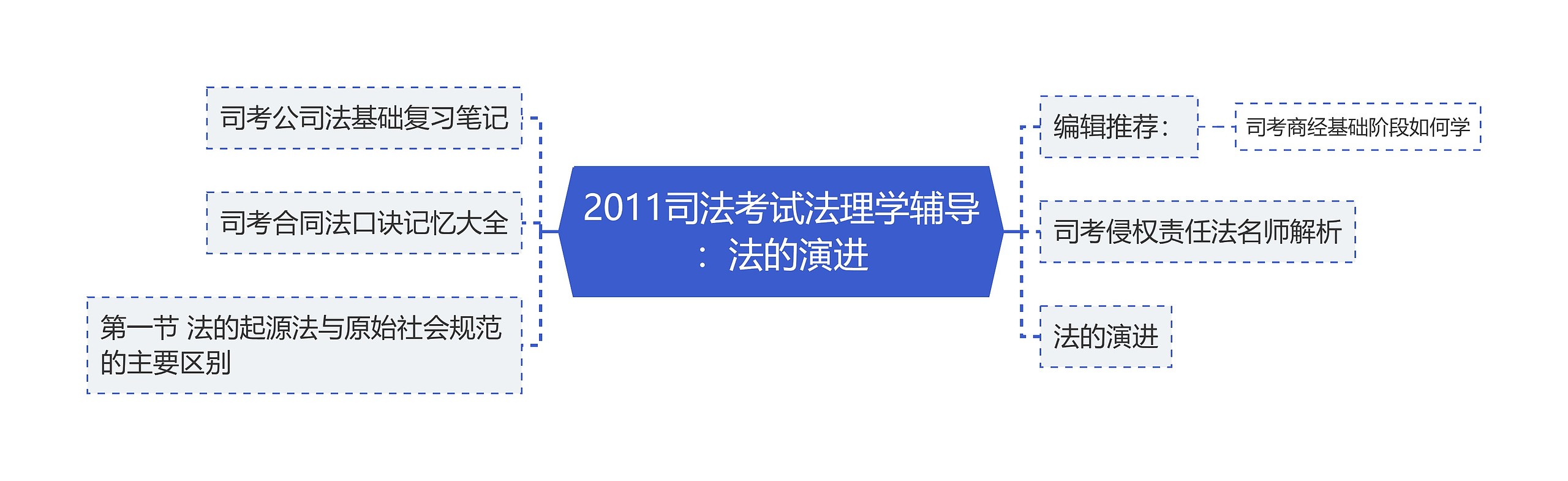 2011司法考试法理学辅导：法的演进思维导图