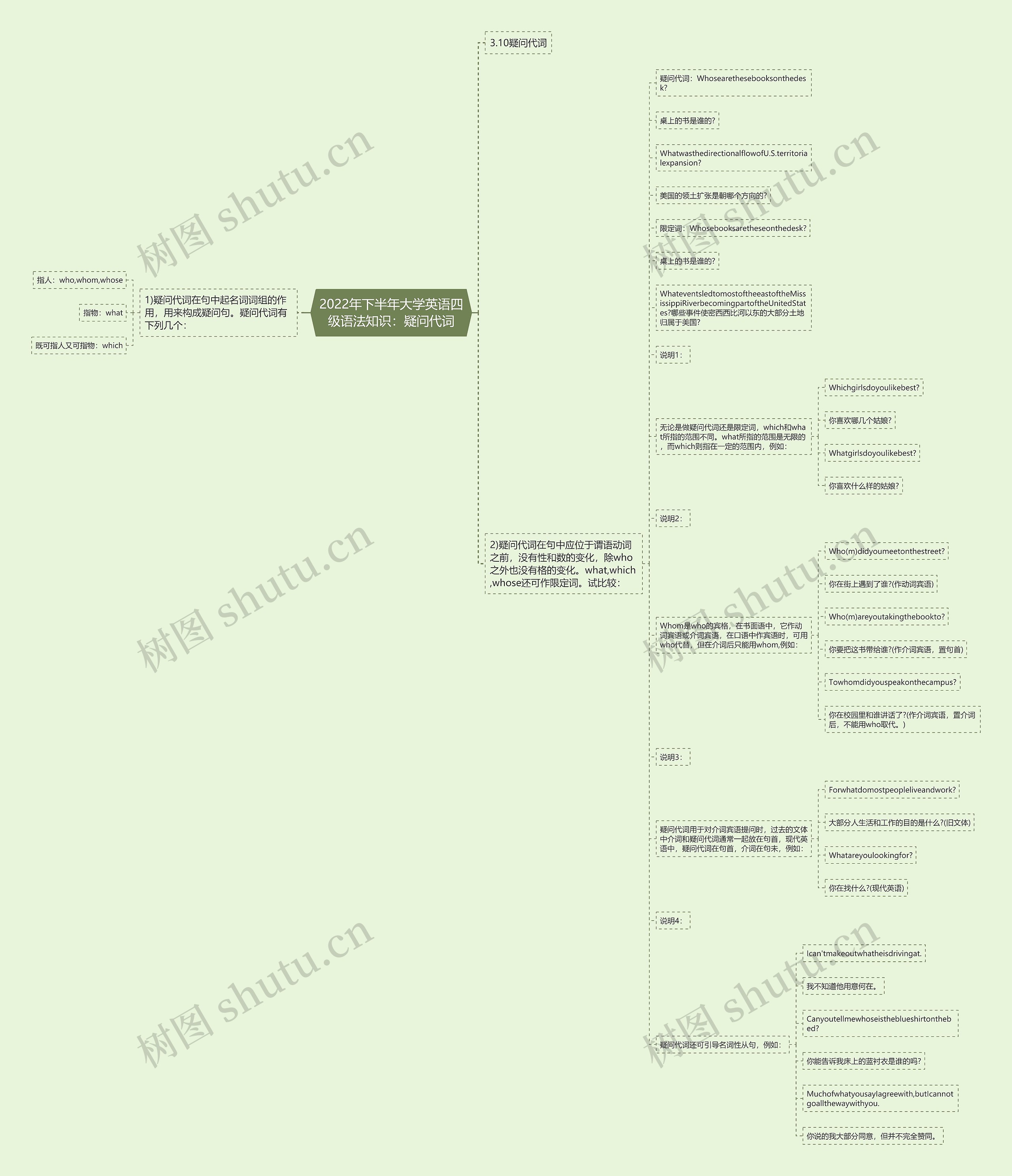 2022年下半年大学英语四级语法知识：疑问代词思维导图
