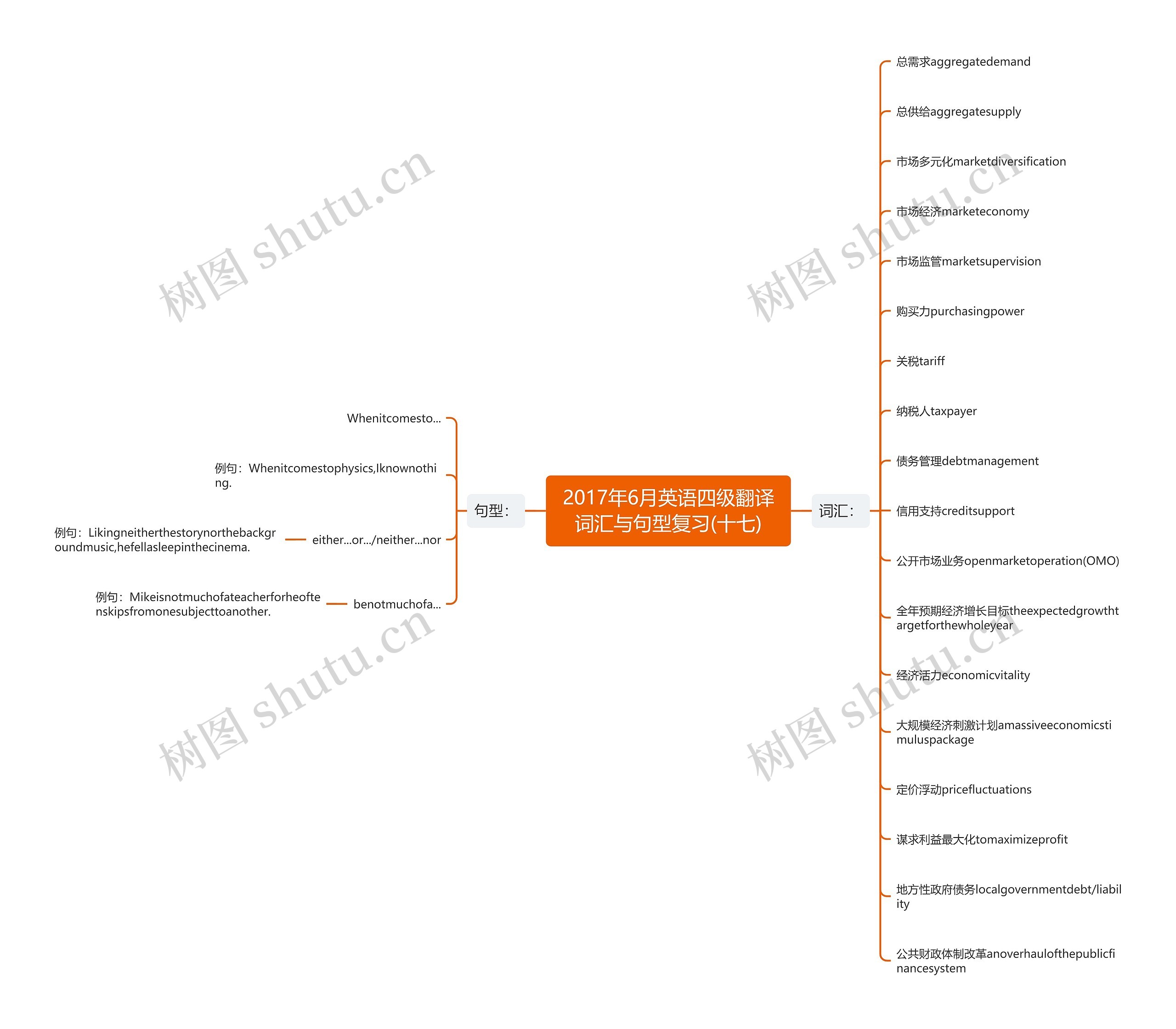 2017年6月英语四级翻译词汇与句型复习(十七)思维导图