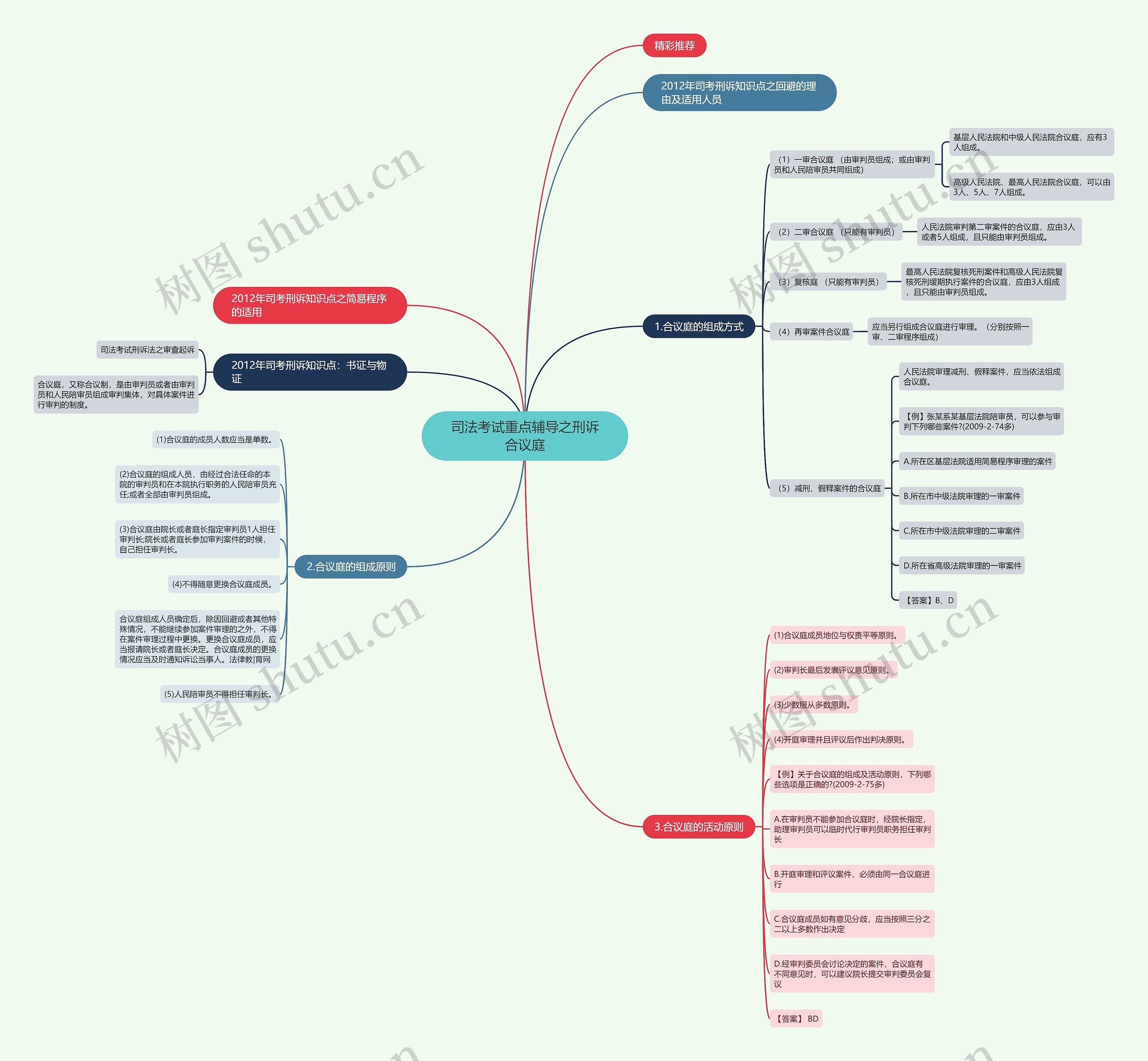 司法考试重点辅导之刑诉合议庭思维导图