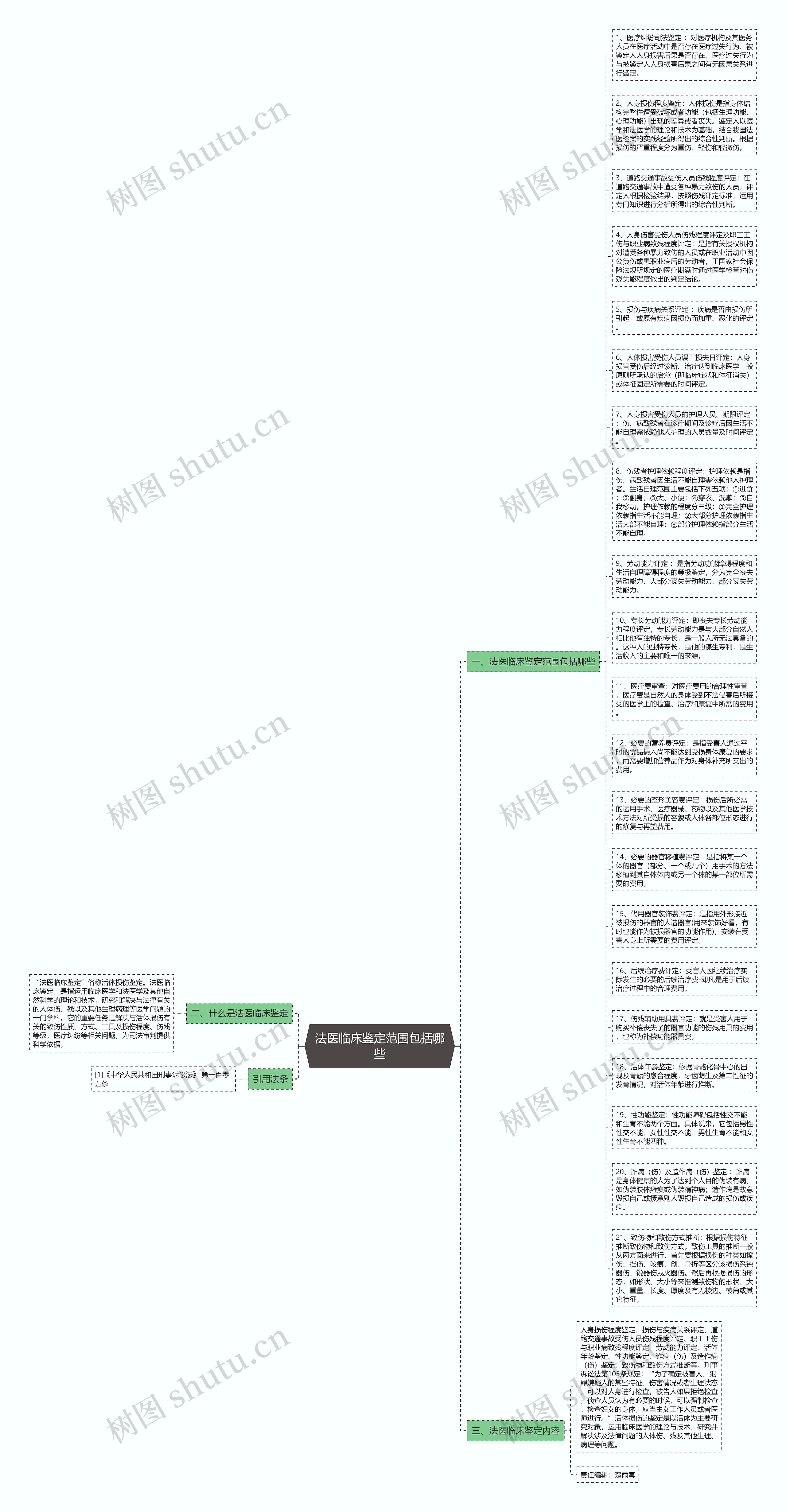 法医临床鉴定范围包括哪些思维导图