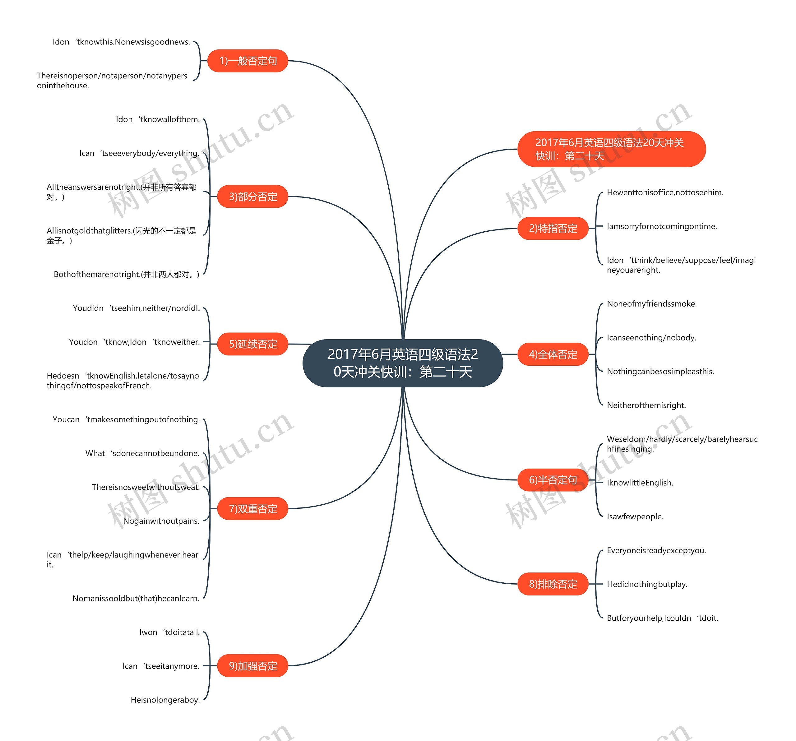 2017年6月英语四级语法20天冲关快训：第二十天思维导图