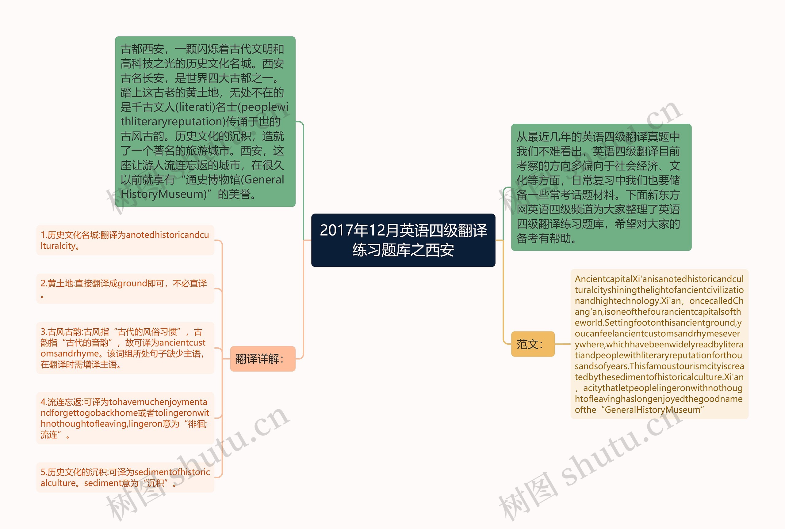 2017年12月英语四级翻译练习题库之西安