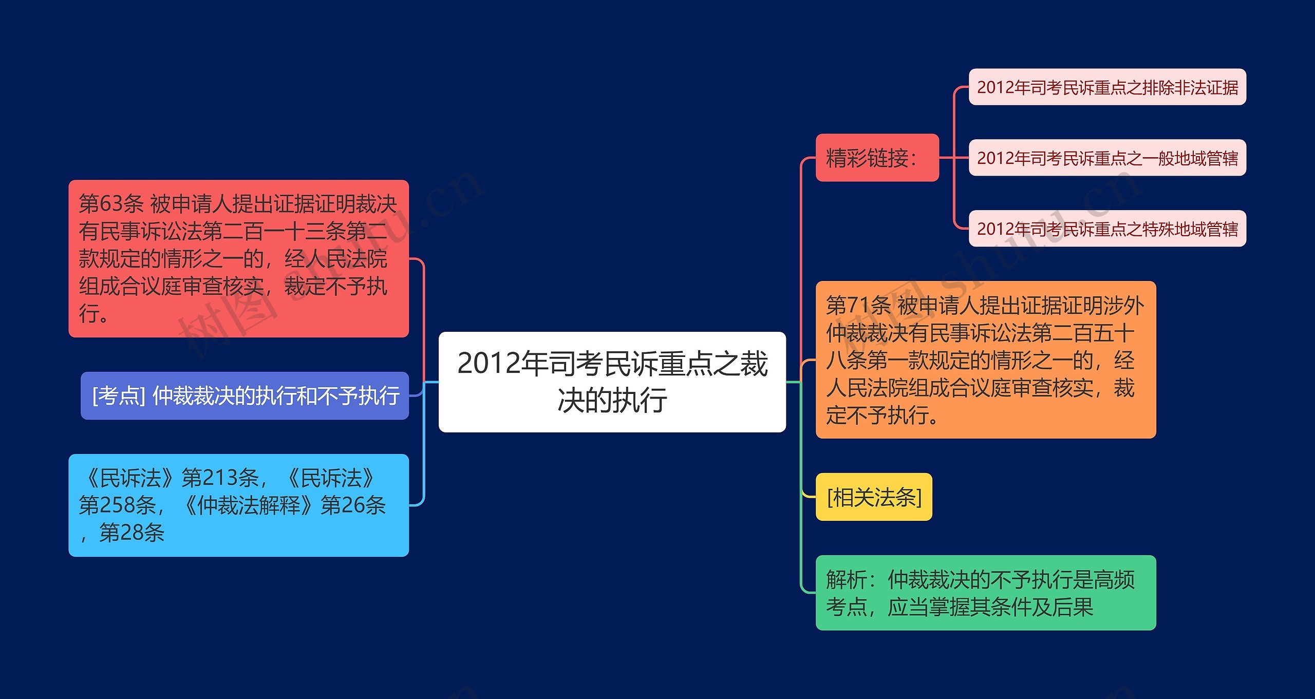 2012年司考民诉重点之裁决的执行