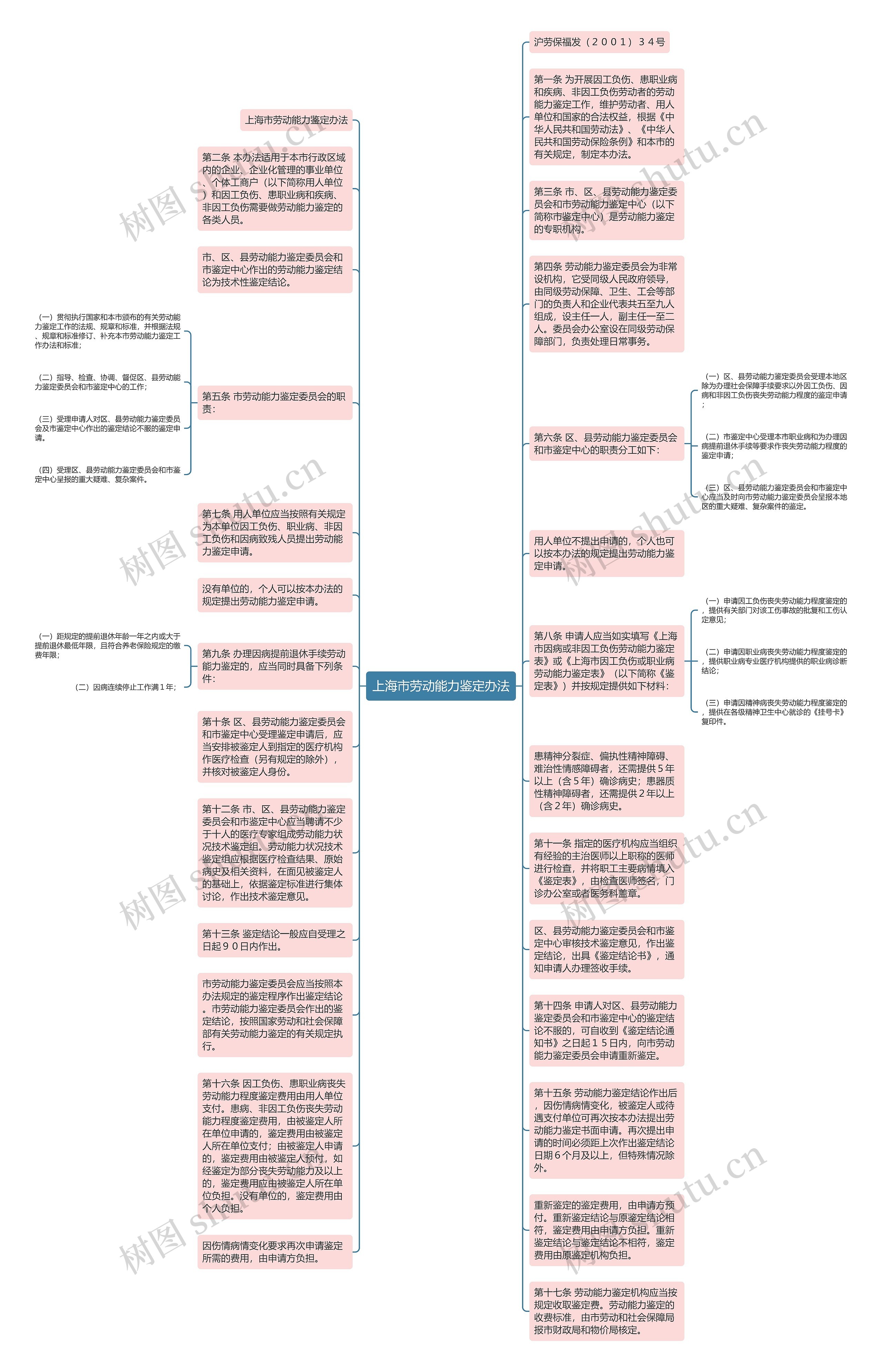 上海市劳动能力鉴定办法思维导图