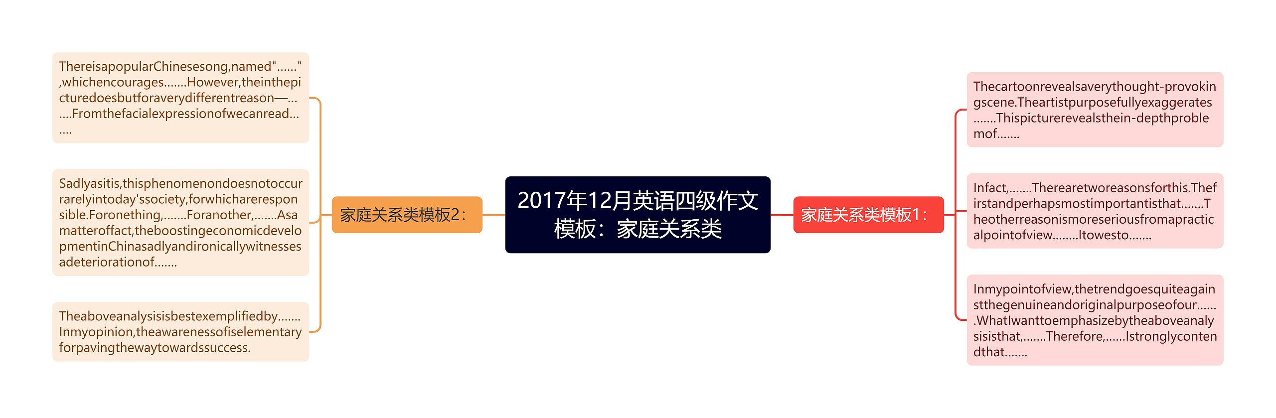 2017年12月英语四级作文模板：家庭关系类