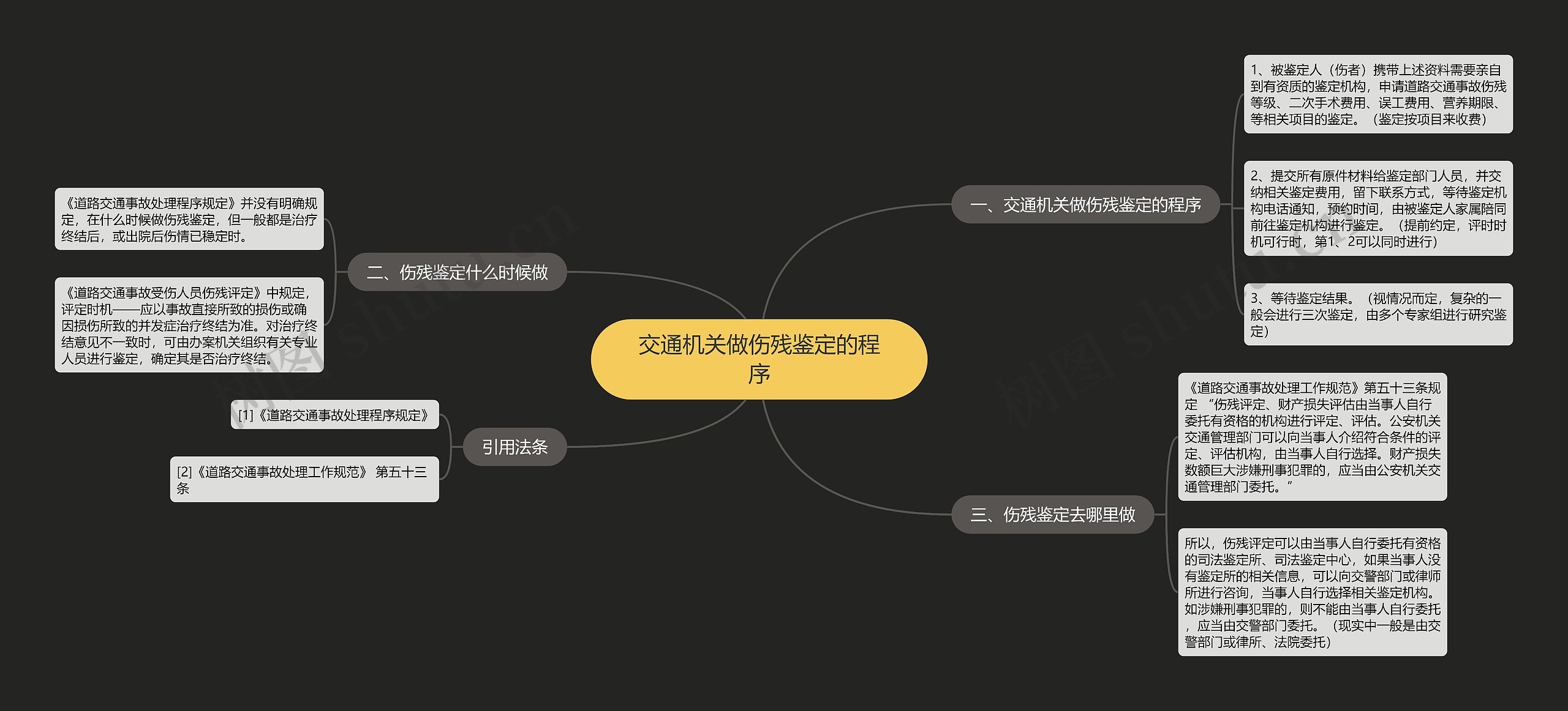 交通机关做伤残鉴定的程序