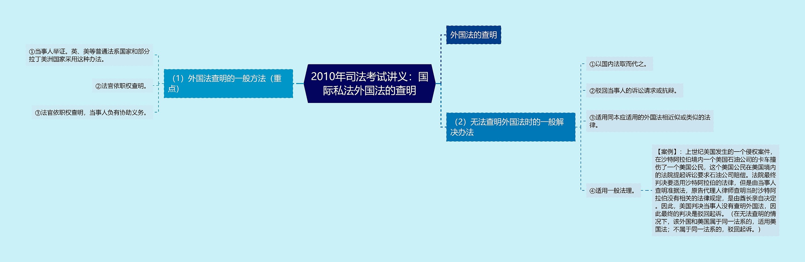 2010年司法考试讲义：国际私法外国法的查明思维导图