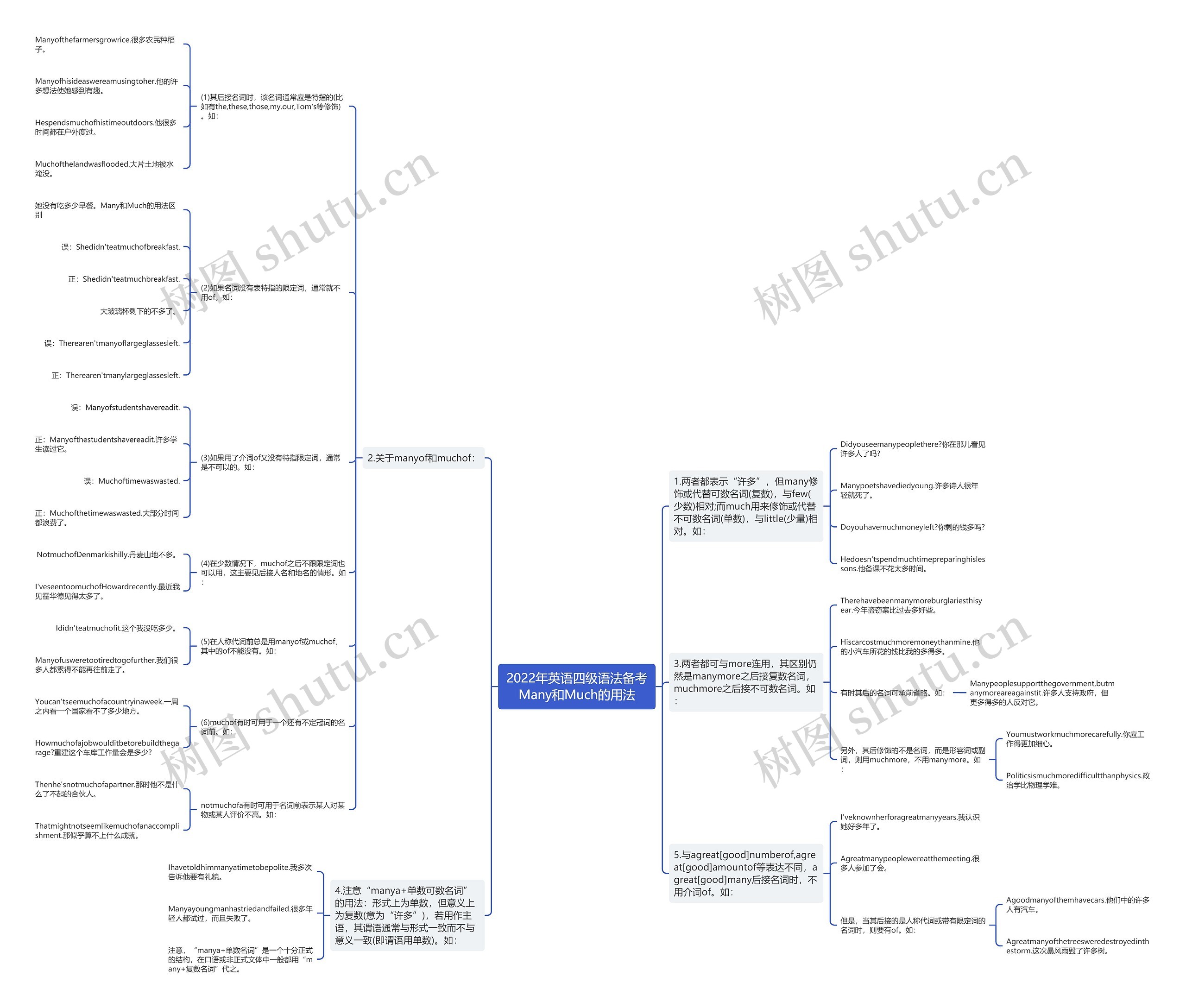 2022年英语四级语法备考Many和Much的用法思维导图