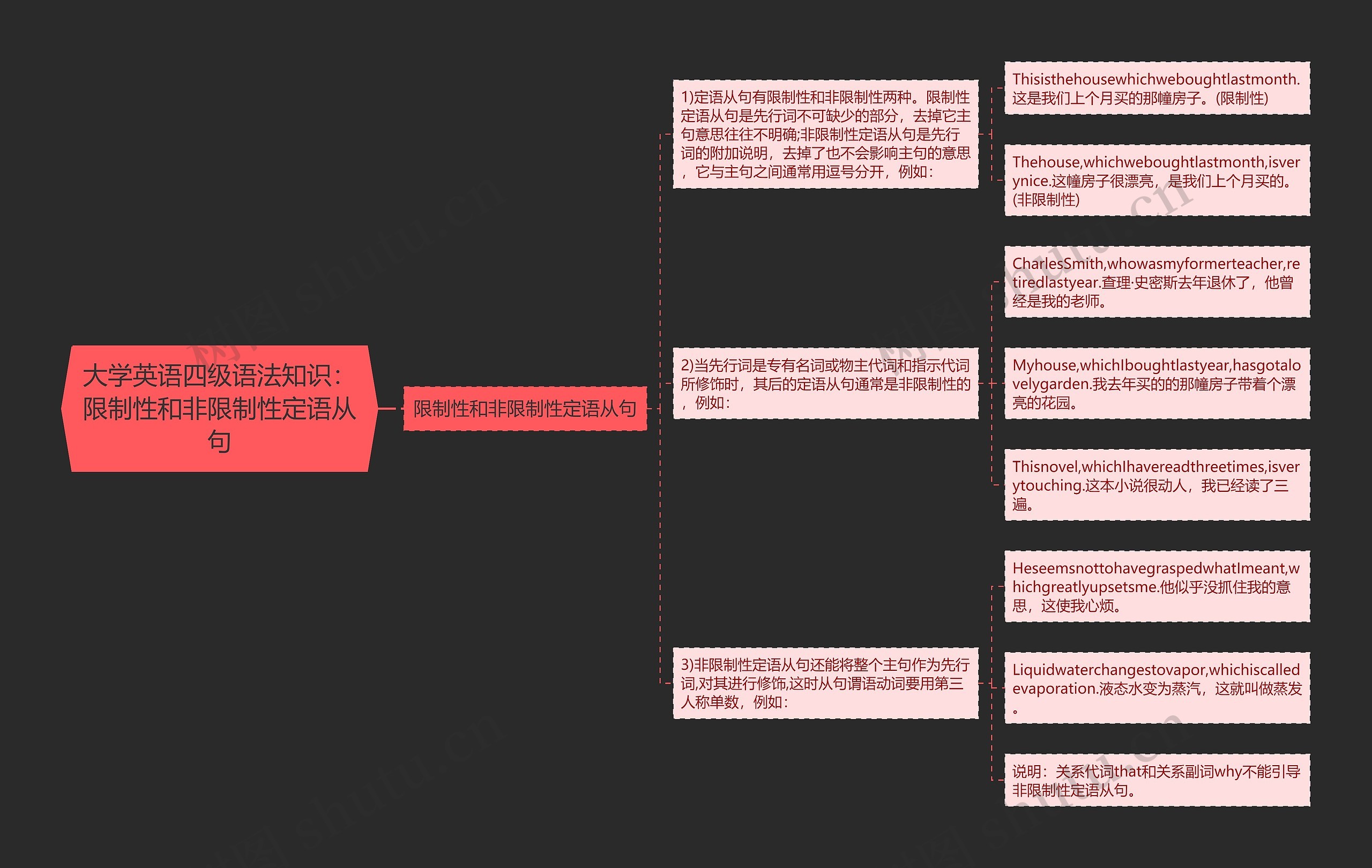 大学英语四级语法知识：限制性和非限制性定语从句思维导图