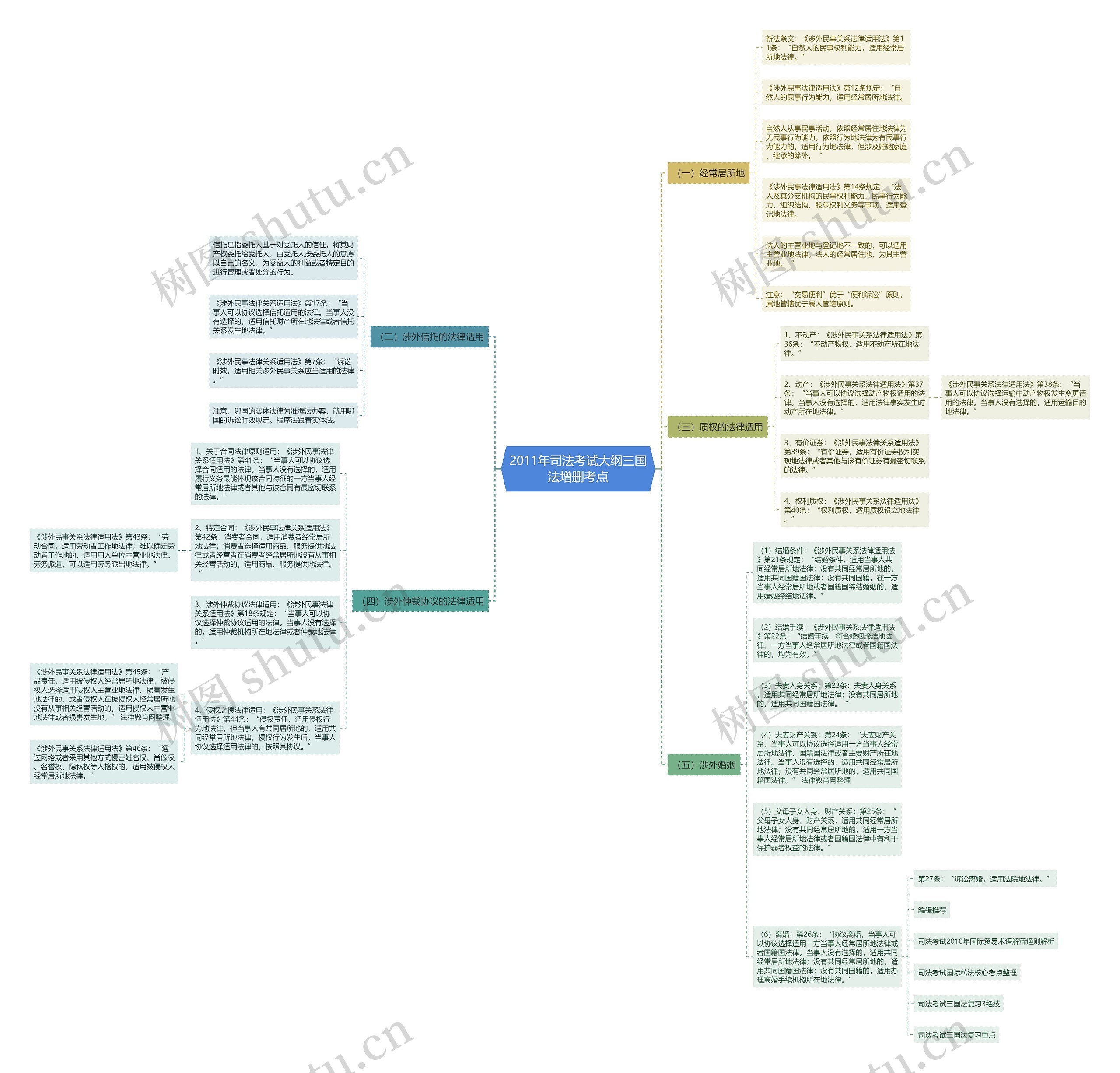 2011年司法考试大纲三国法增删考点思维导图