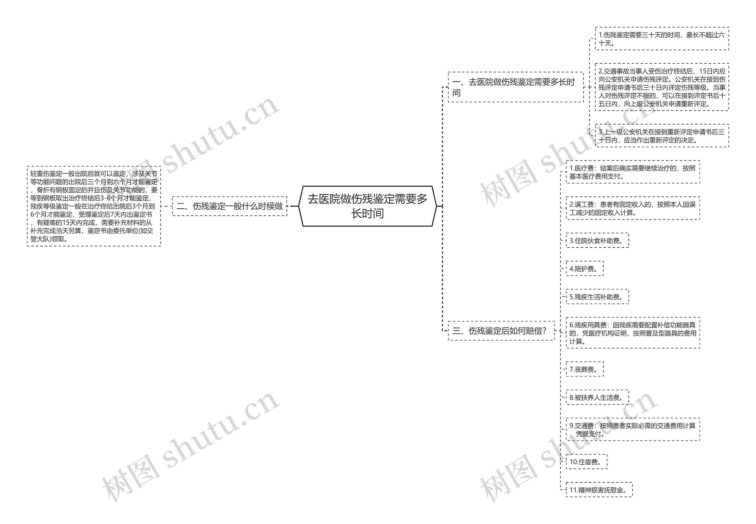 去医院做伤残鉴定需要多长时间思维导图