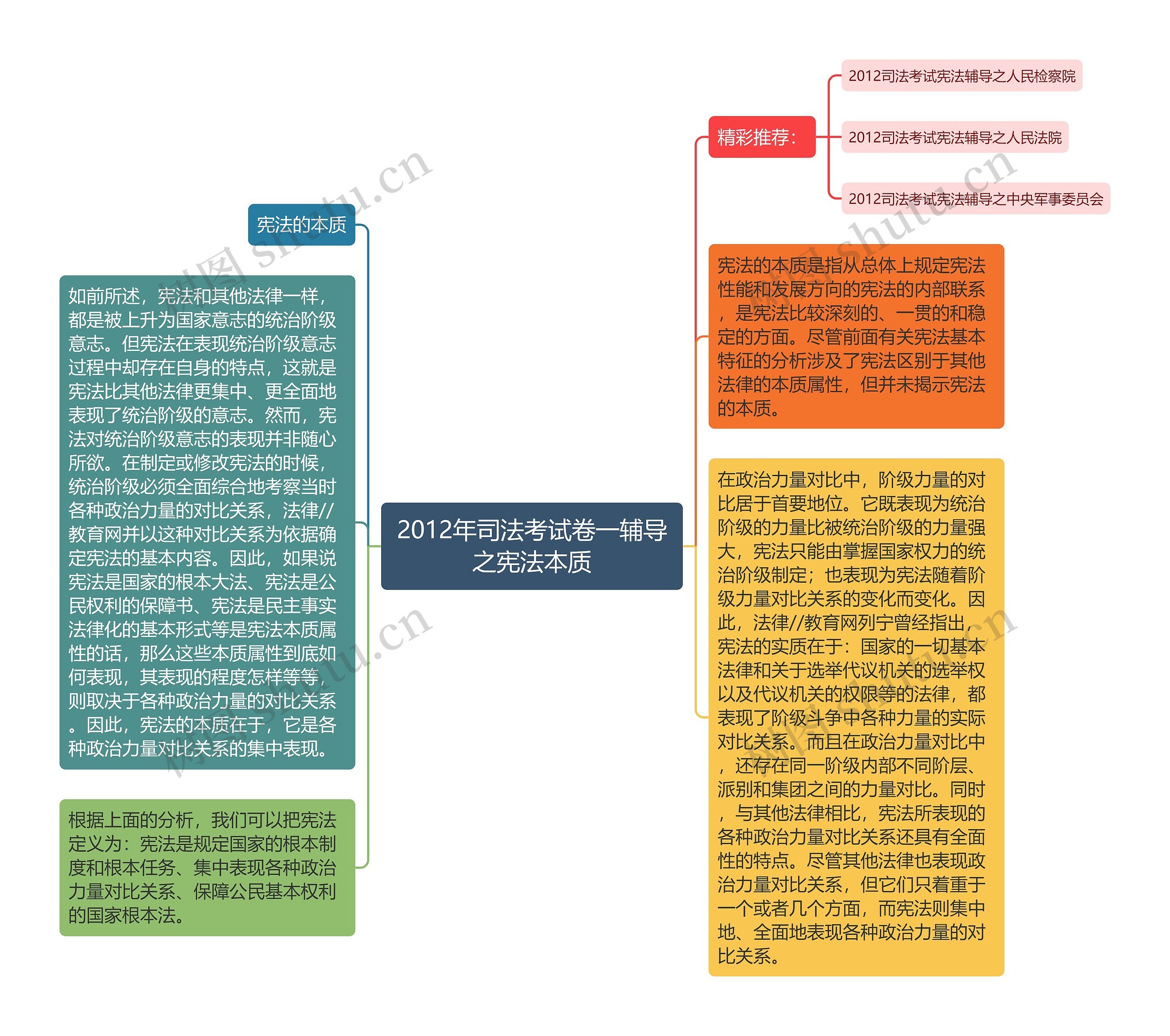 2012年司法考试卷一辅导之宪法本质思维导图