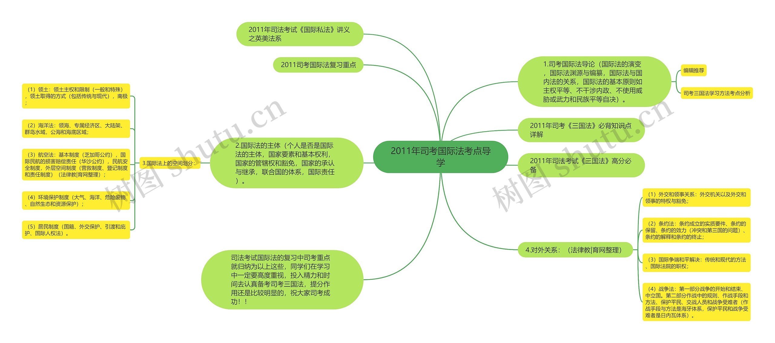 2011年司考国际法考点导学思维导图