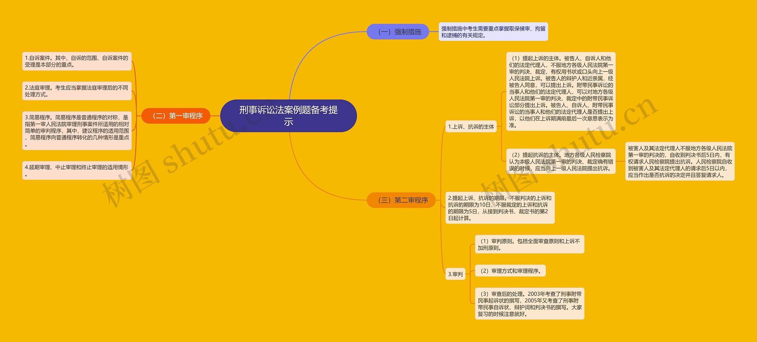 刑事诉讼法案例题备考提示思维导图