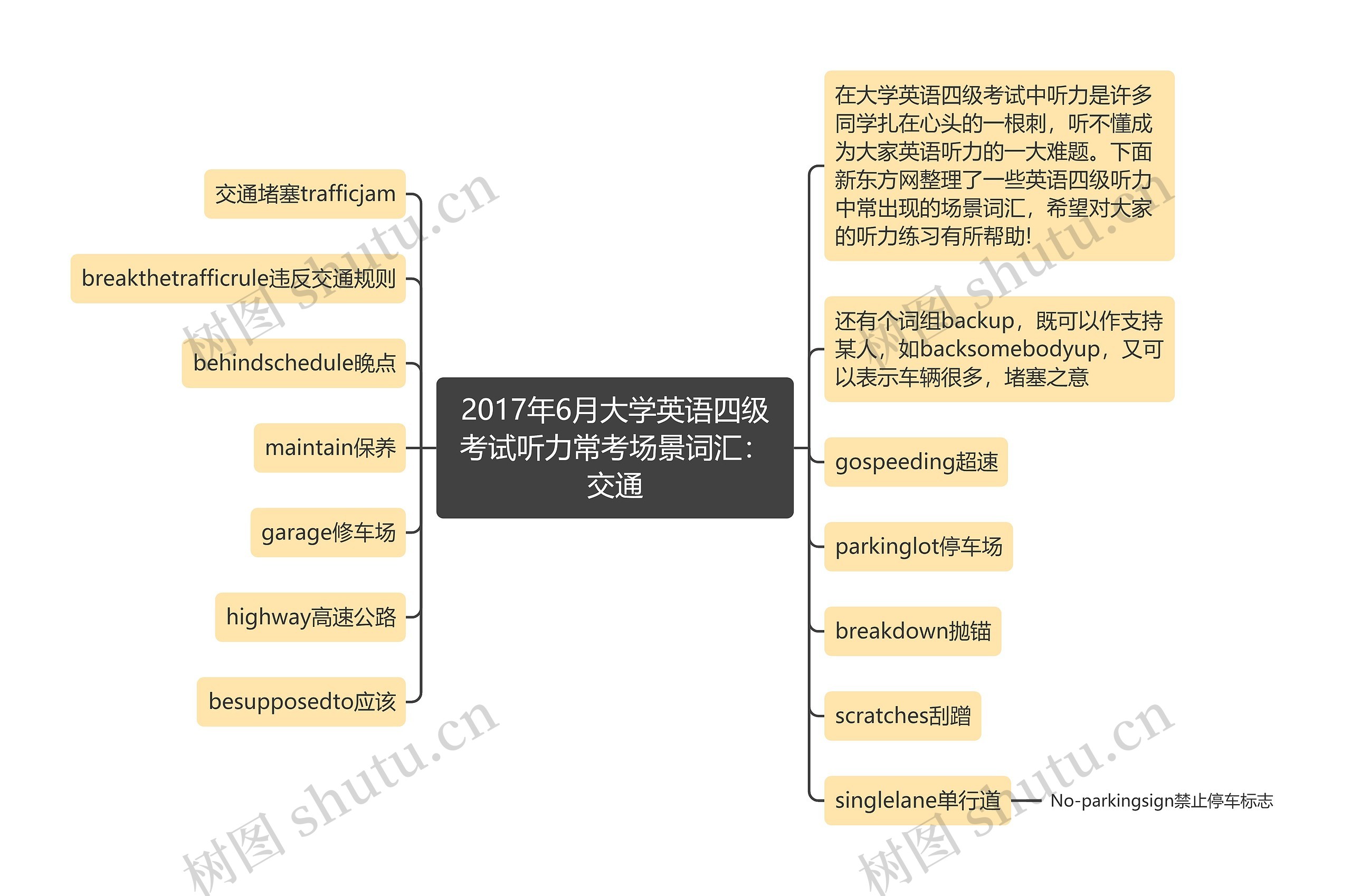 2017年6月大学英语四级考试听力常考场景词汇：交通思维导图