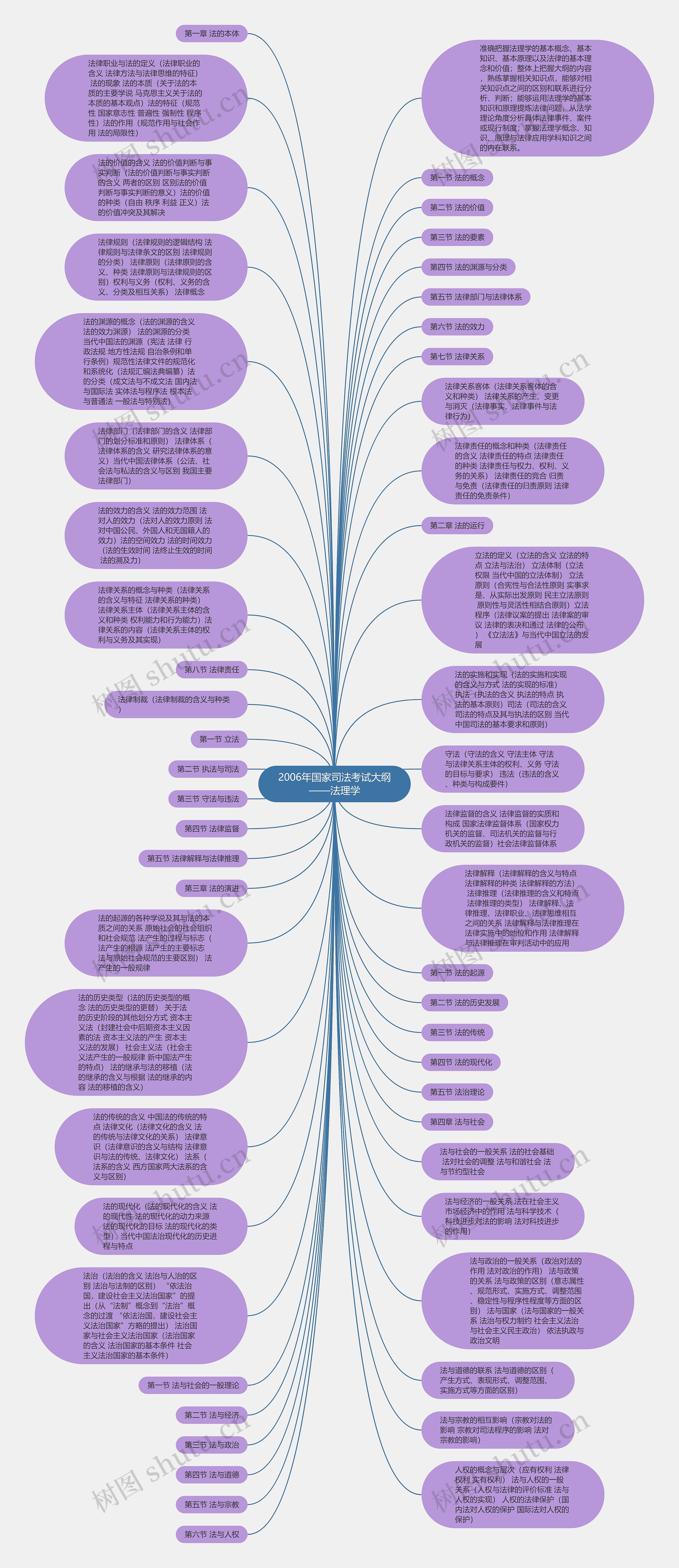 2006年国家司法考试大纲——法理学思维导图