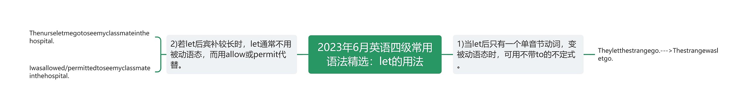 2023年6月英语四级常用语法精选：let的用法思维导图