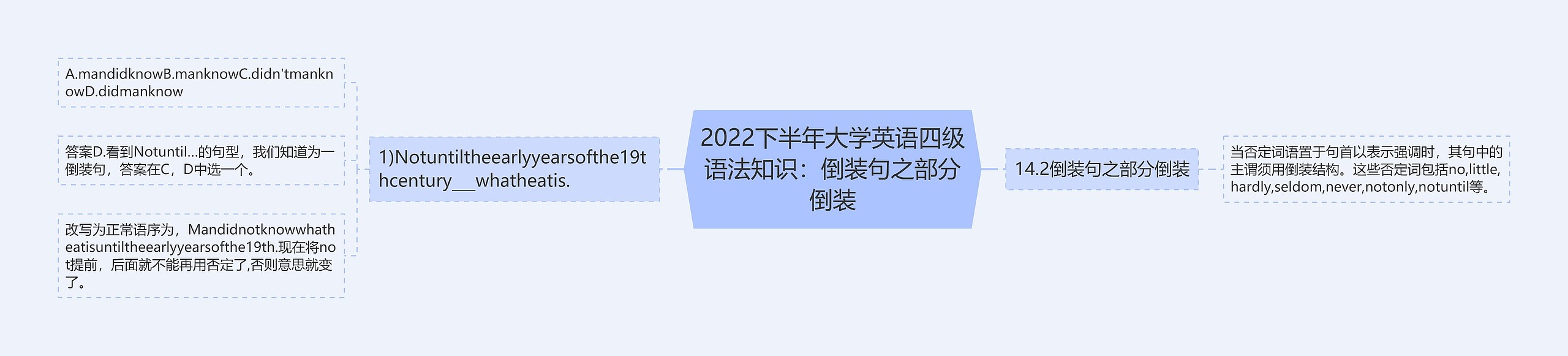 2022下半年大学英语四级语法知识：倒装句之部分倒装思维导图