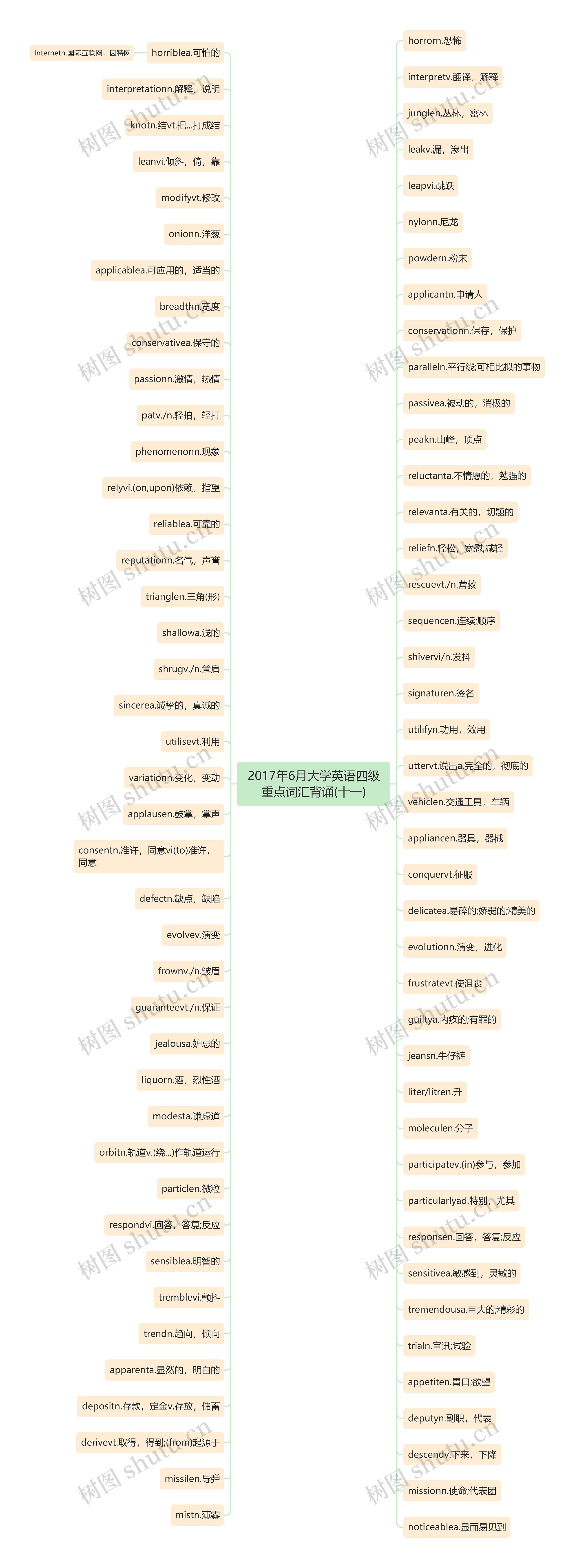 2017年6月大学英语四级重点词汇背诵(十一)思维导图
