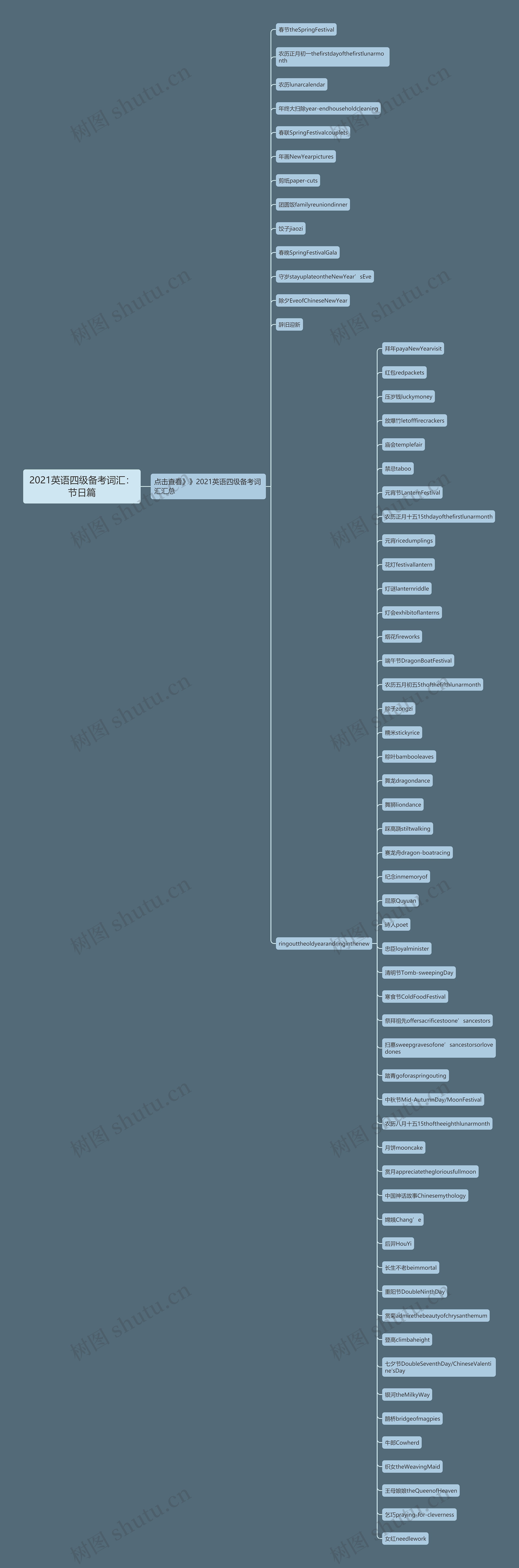 2021英语四级备考词汇：节日篇思维导图