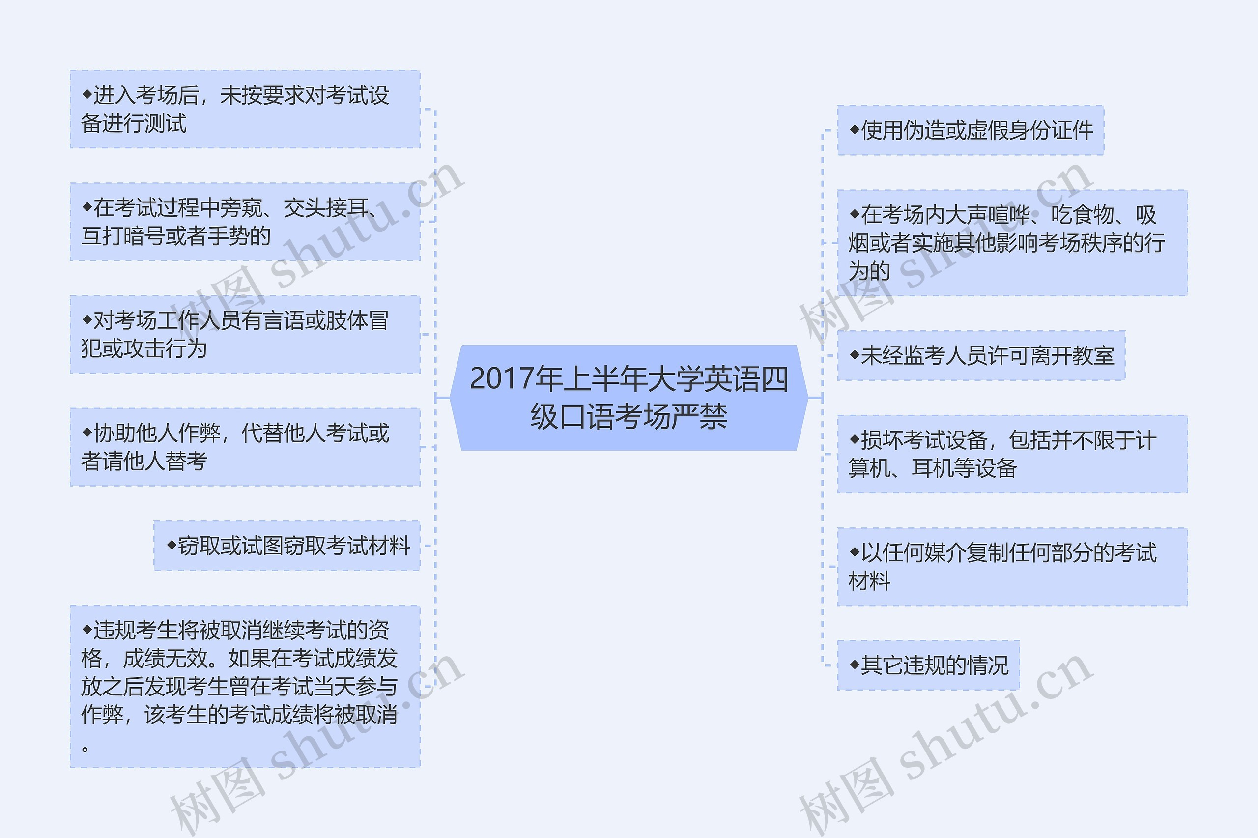 2017年上半年大学英语四级口语考场严禁思维导图