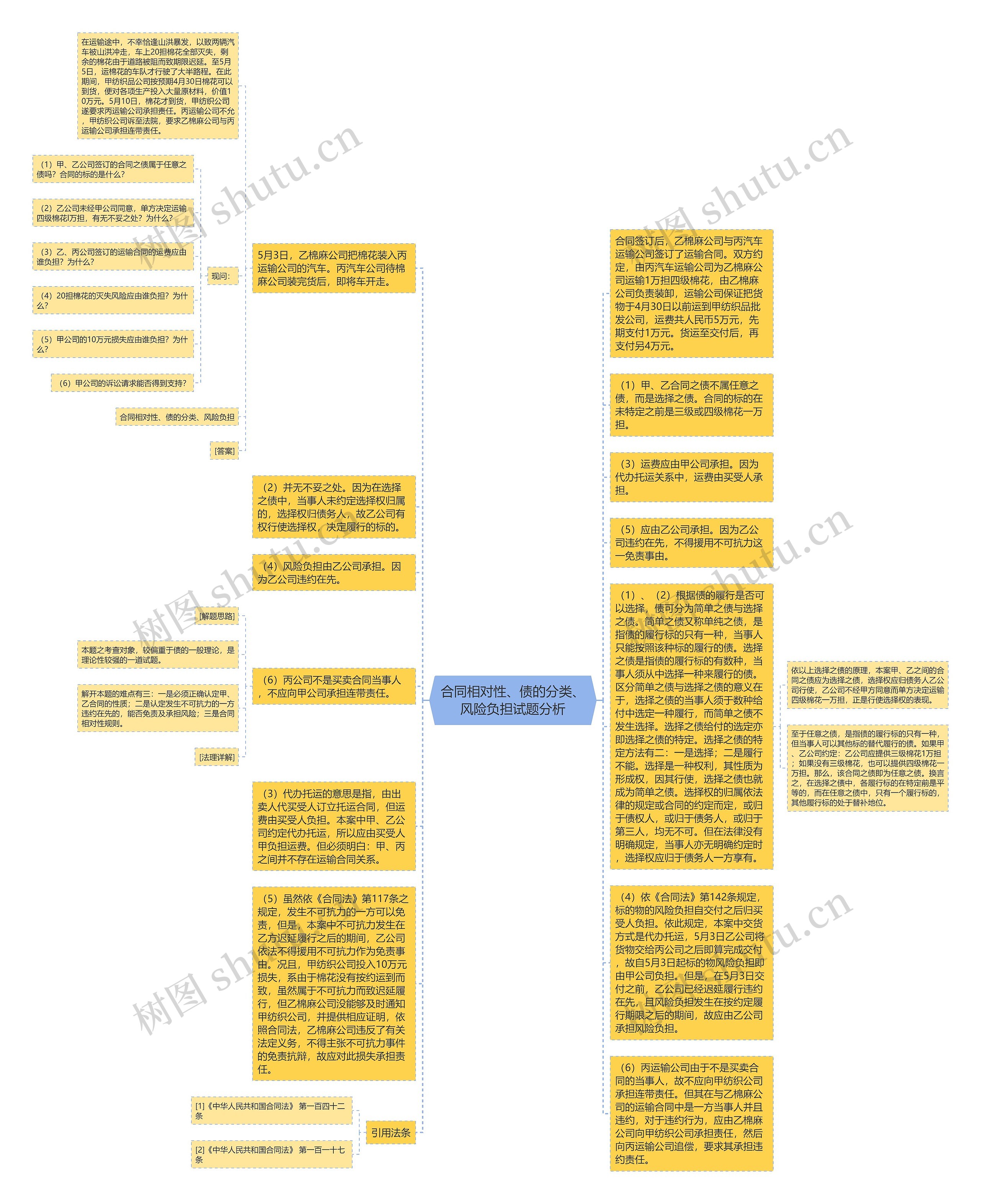 合同相对性、债的分类、风险负担试题分析思维导图