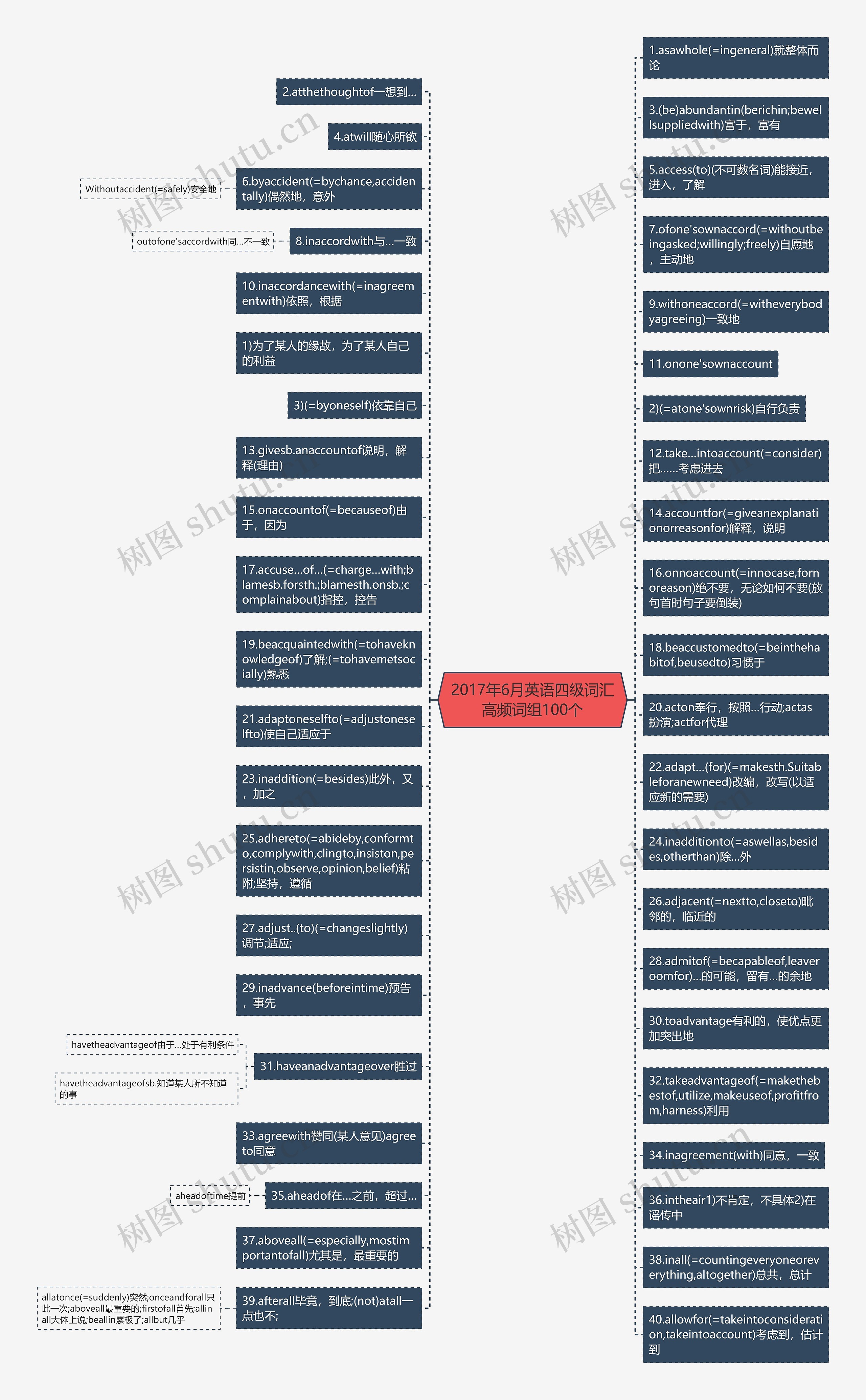 2017年6月英语四级词汇高频词组100个思维导图