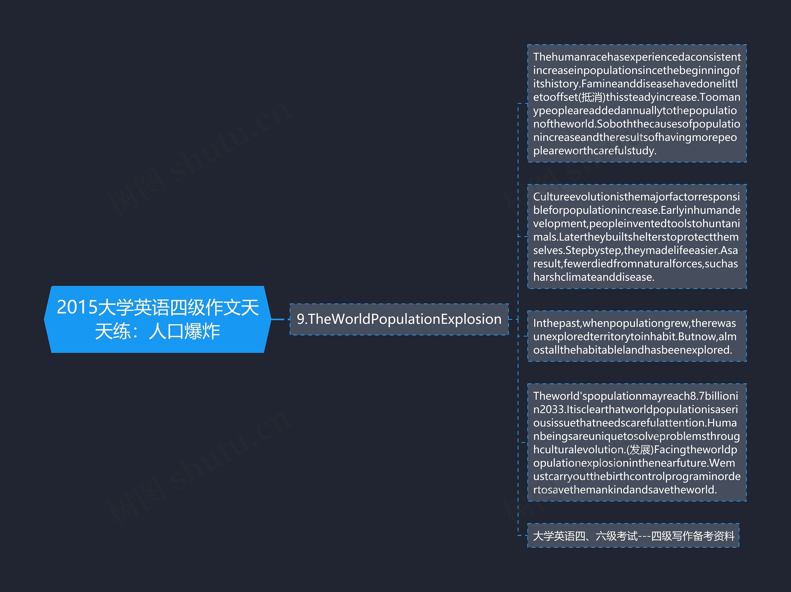 2015大学英语四级作文天天练：人口爆炸思维导图