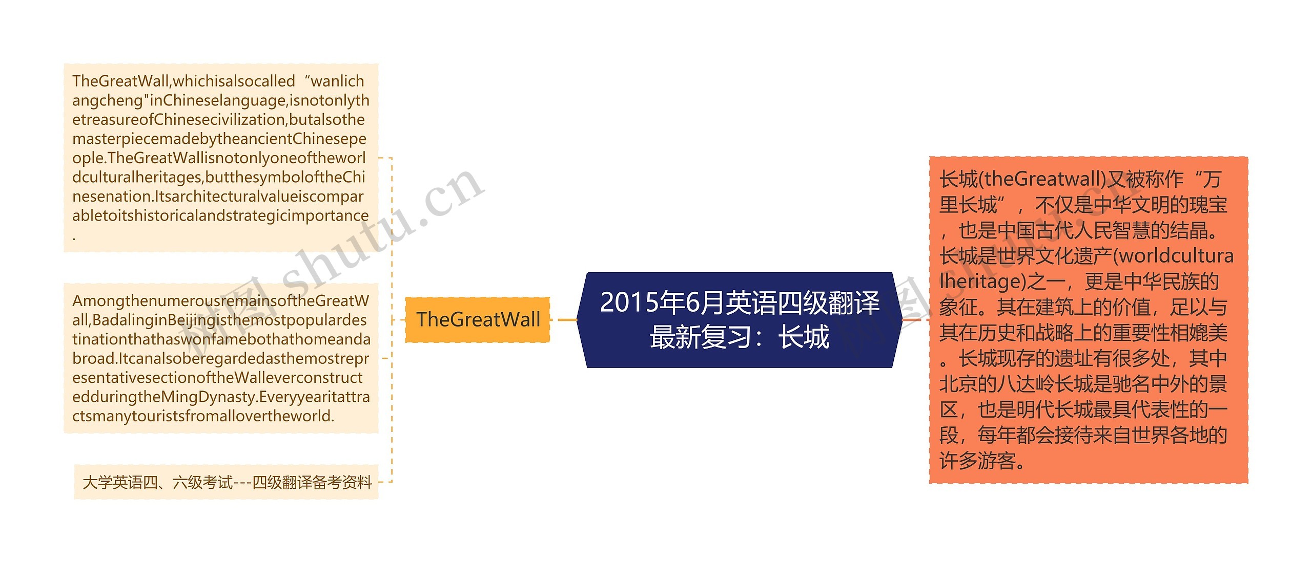 2015年6月英语四级翻译最新复习：长城思维导图