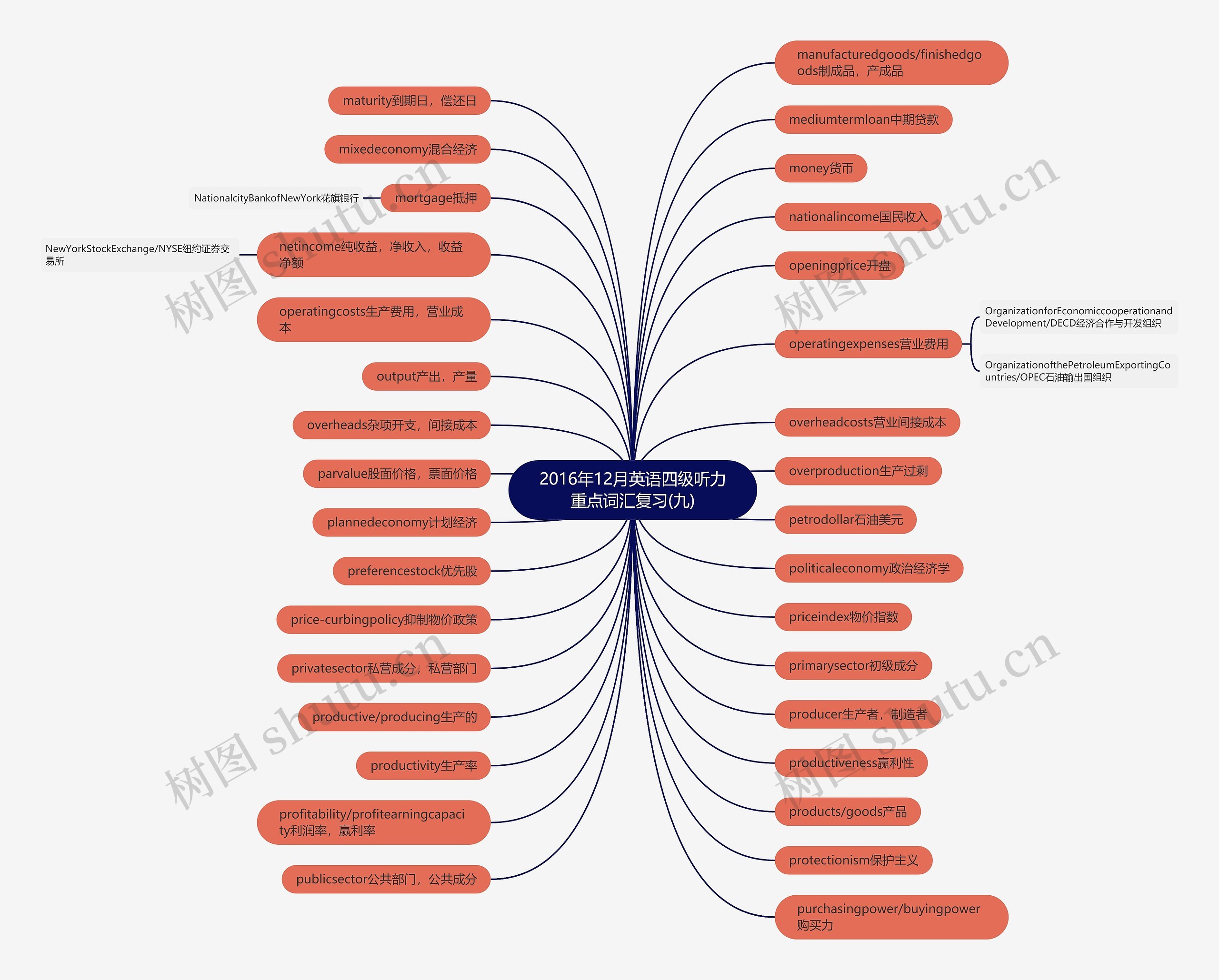 2016年12月英语四级听力重点词汇复习(九)思维导图