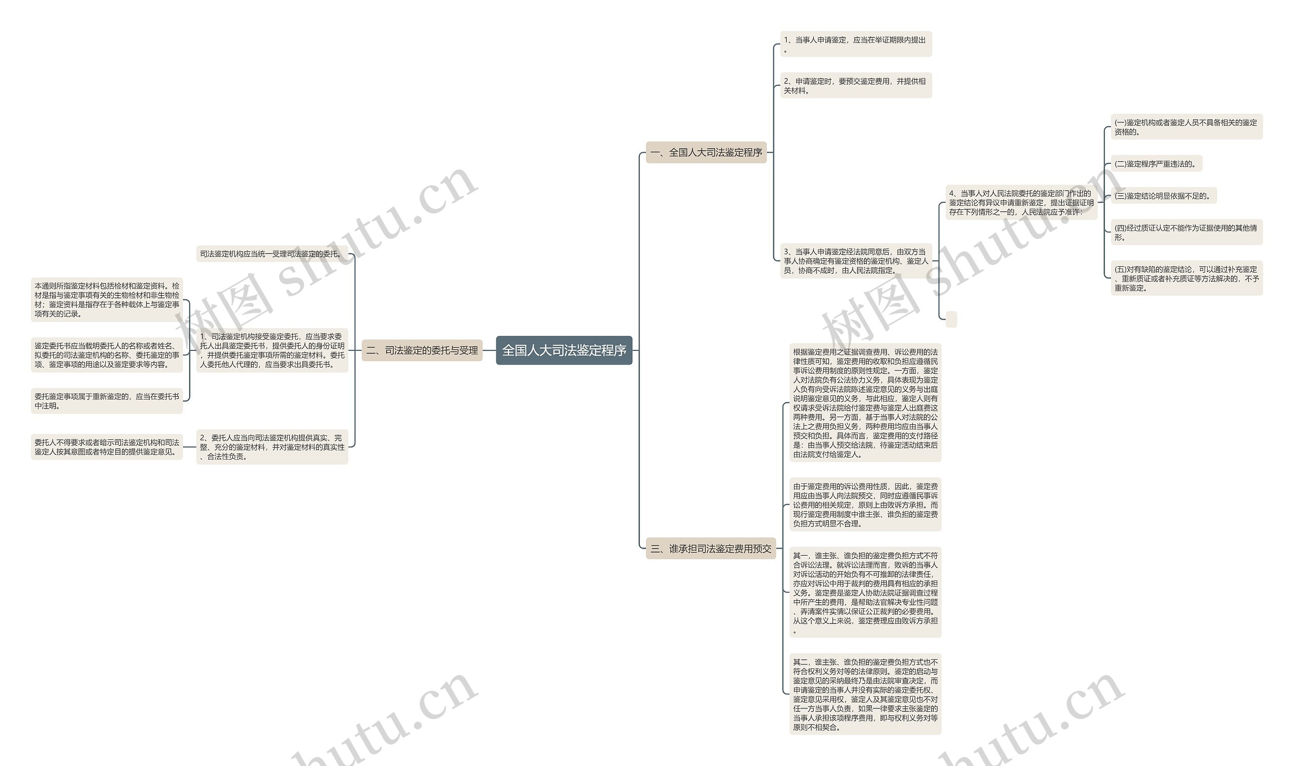 全国人大司法鉴定程序思维导图