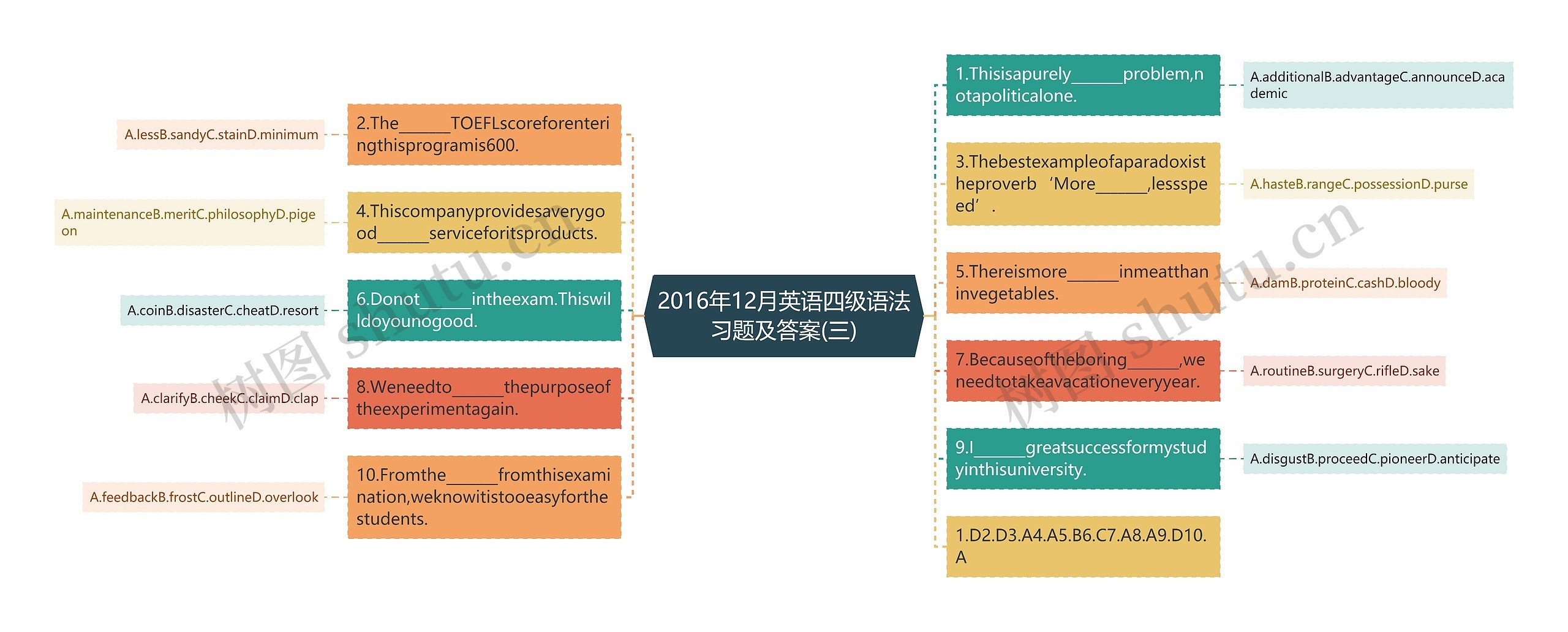 2016年12月英语四级语法习题及答案(三)思维导图