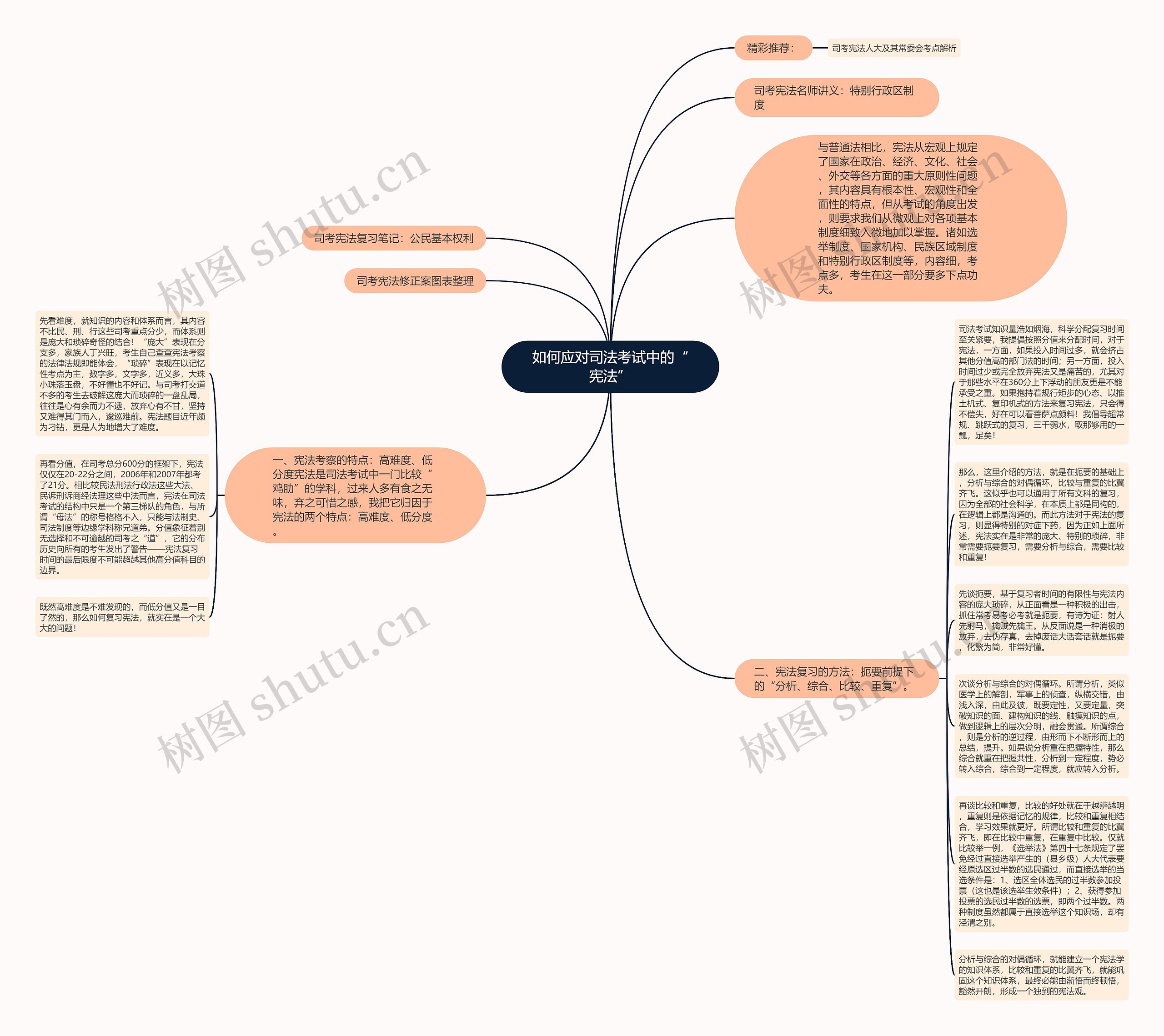 如何应对司法考试中的“宪法”思维导图