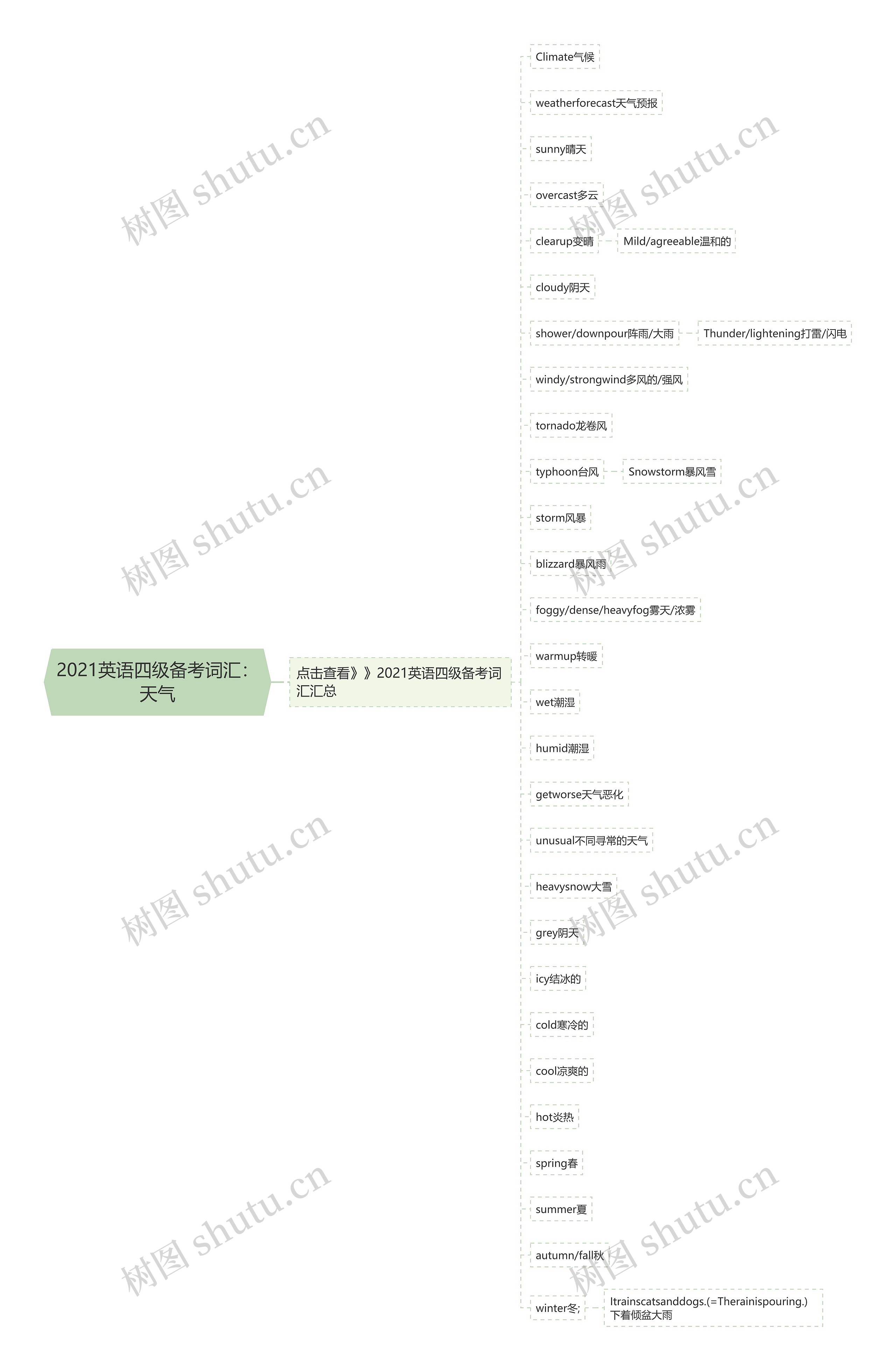 2021英语四级备考词汇：天气思维导图
