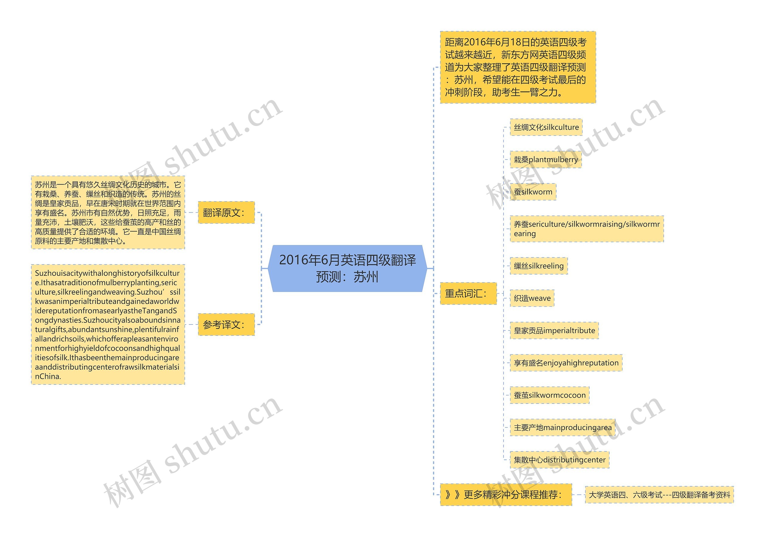 2016年6月英语四级翻译预测：苏州思维导图