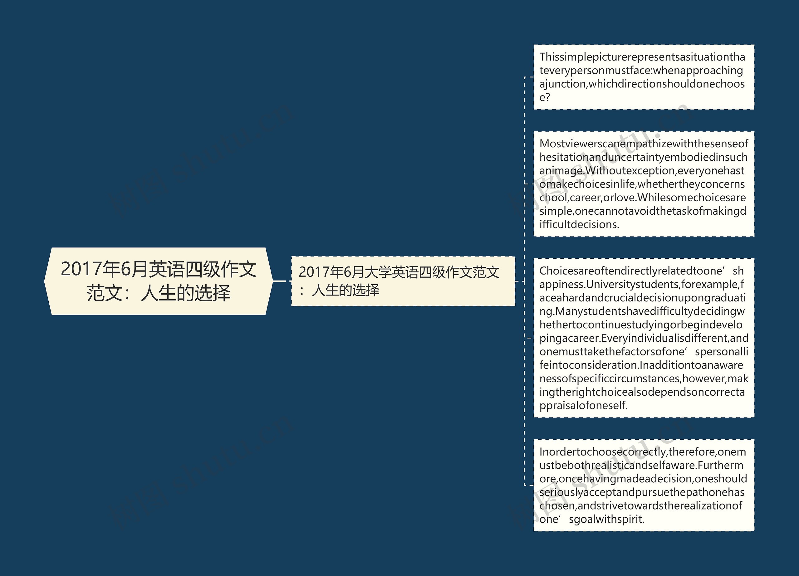 2017年6月英语四级作文范文：人生的选择思维导图