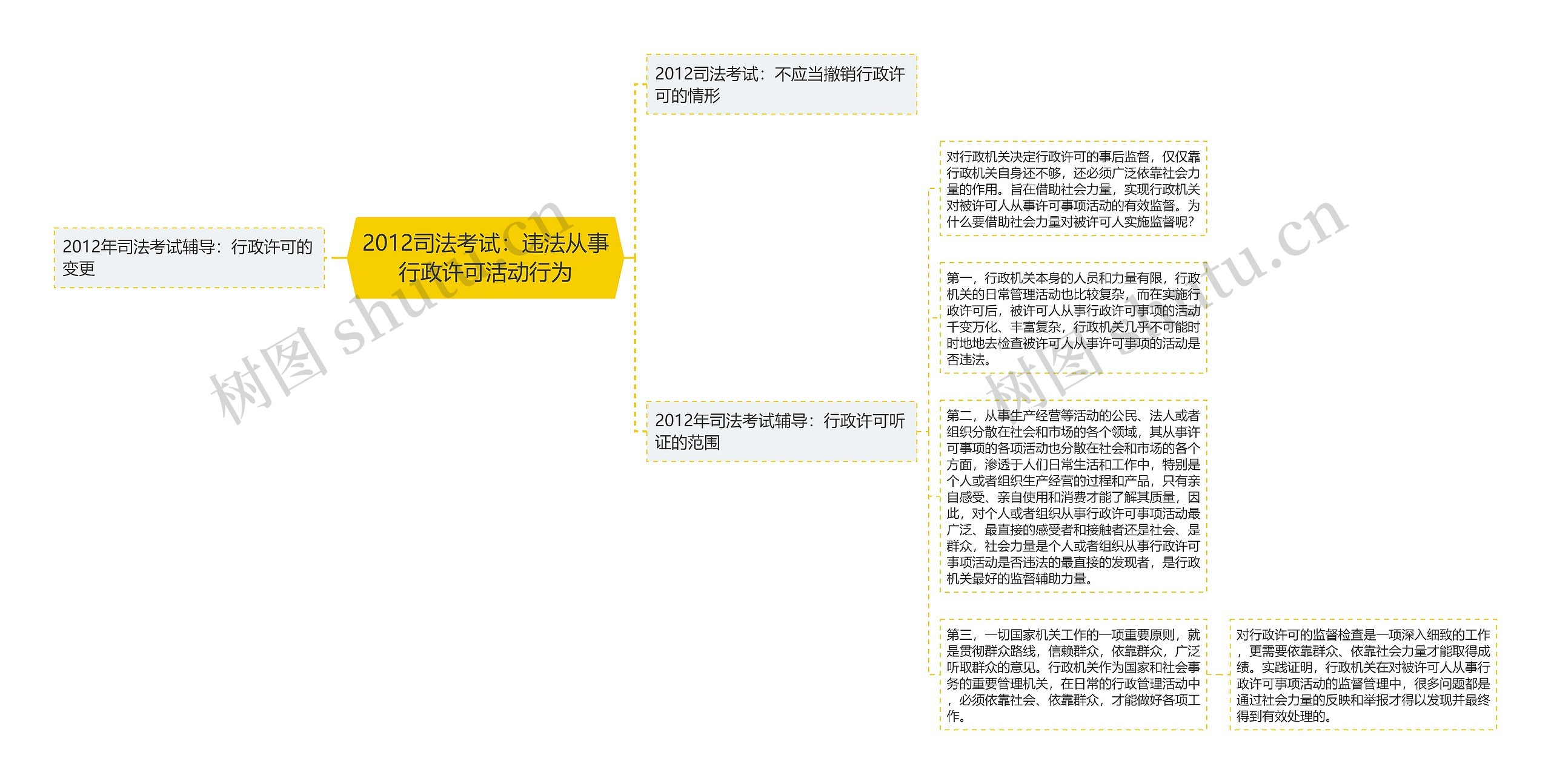 2012司法考试：违法从事行政许可活动行为思维导图