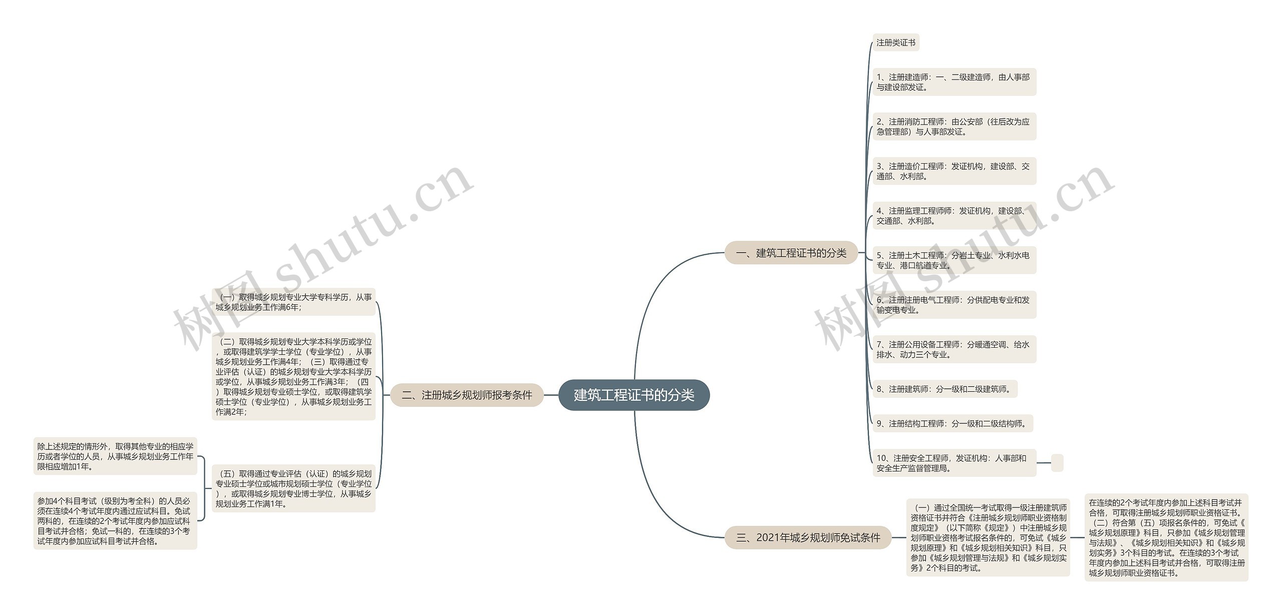 建筑工程证书的分类思维导图