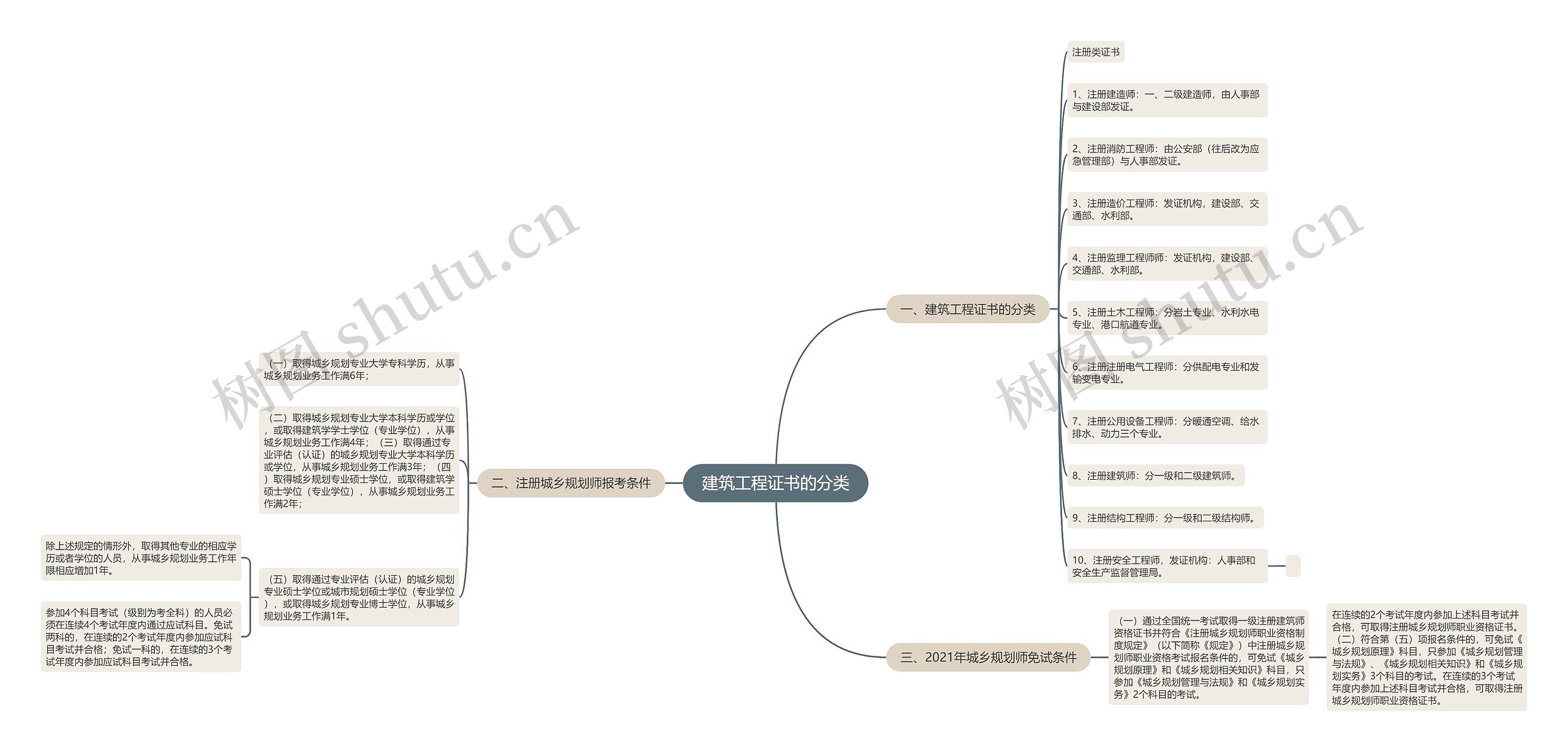 建筑工程证书的分类 建筑工程证书的分类