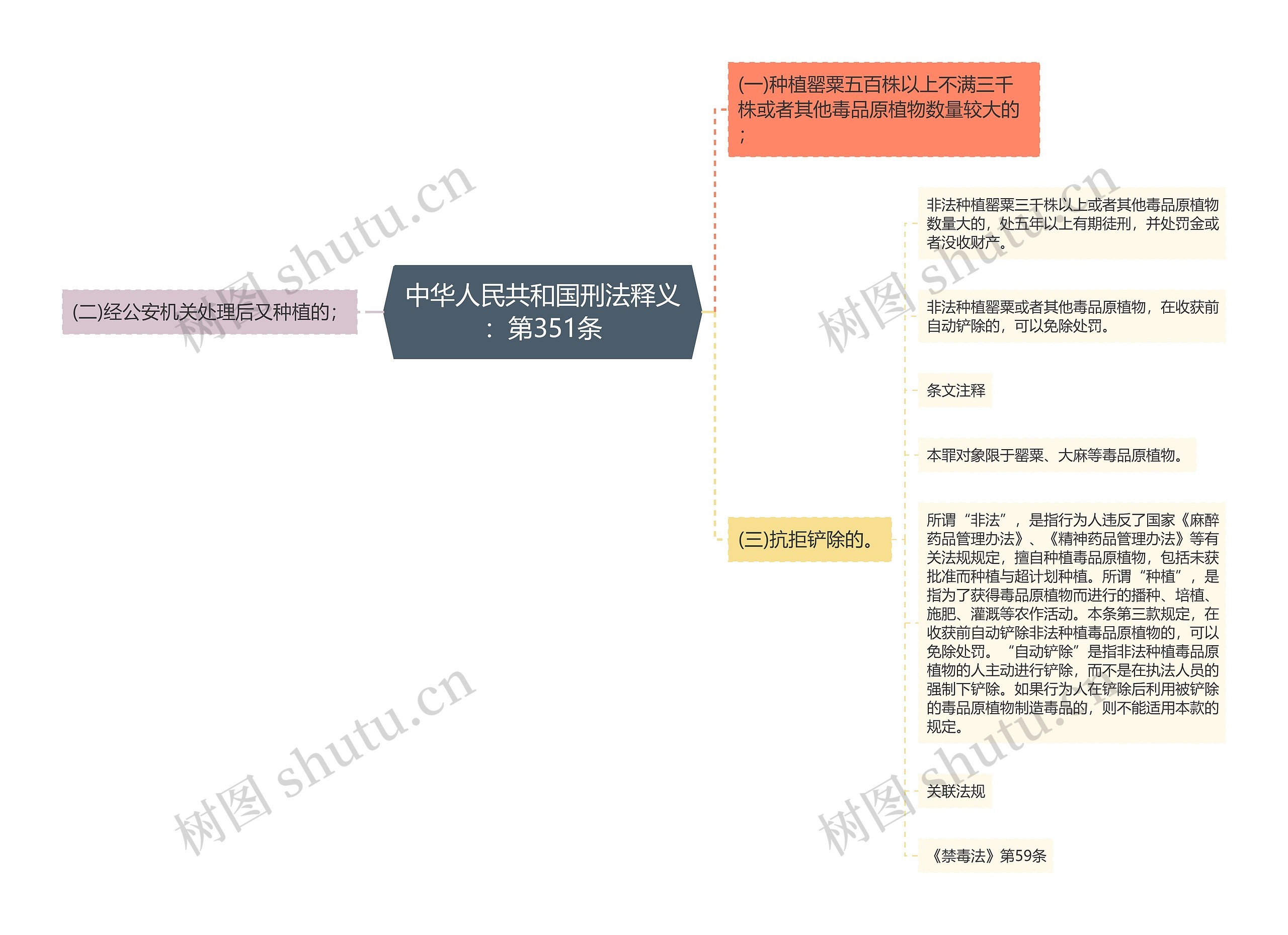 中华人民共和国刑法释义：第351条思维导图