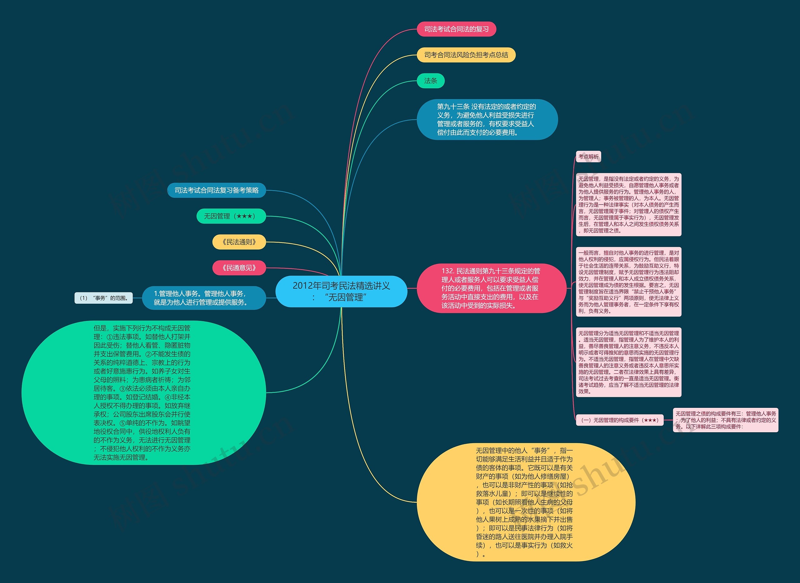 2012年司考民法精选讲义：“无因管理”思维导图