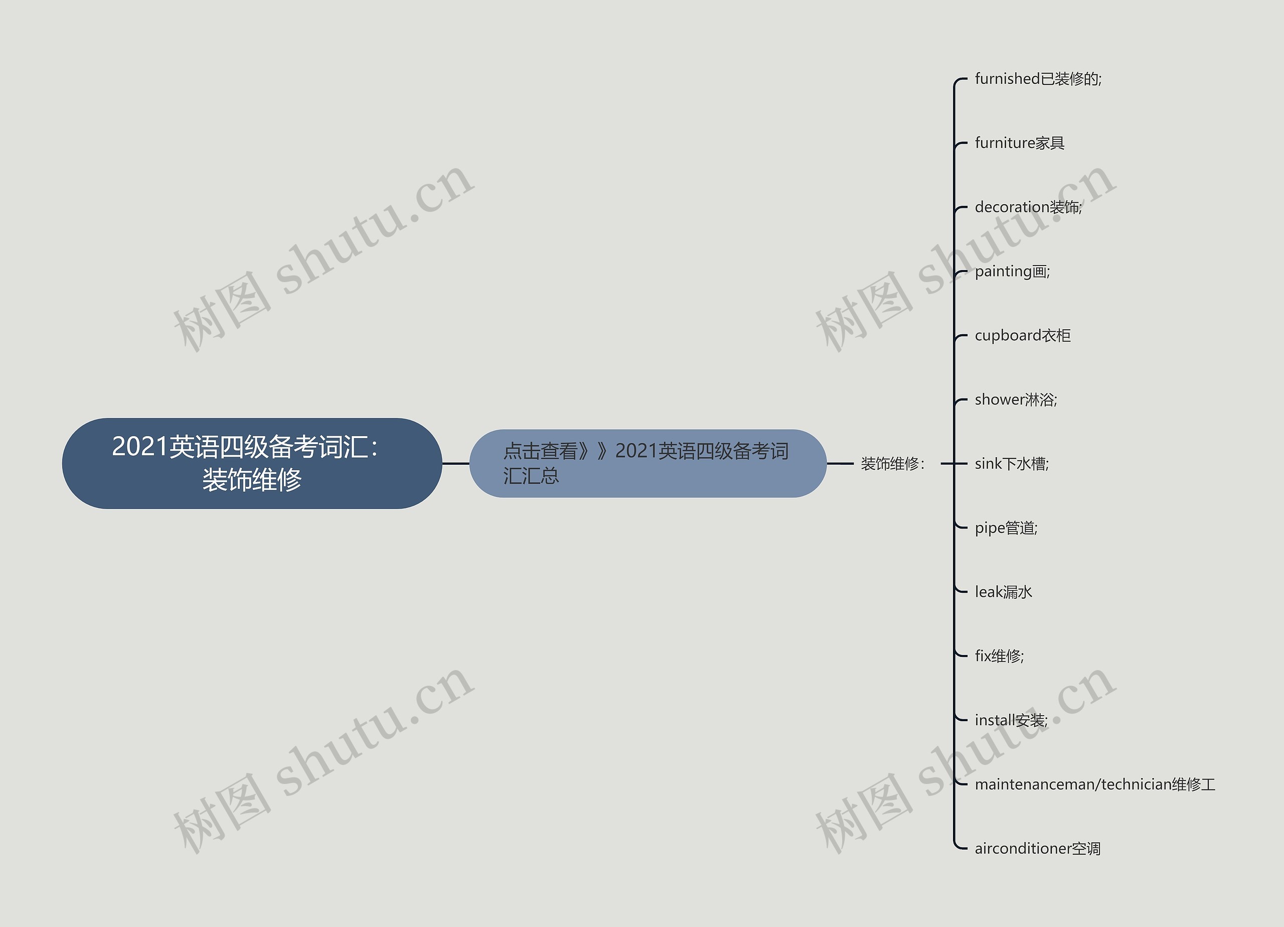 2021英语四级备考词汇：装饰维修思维导图