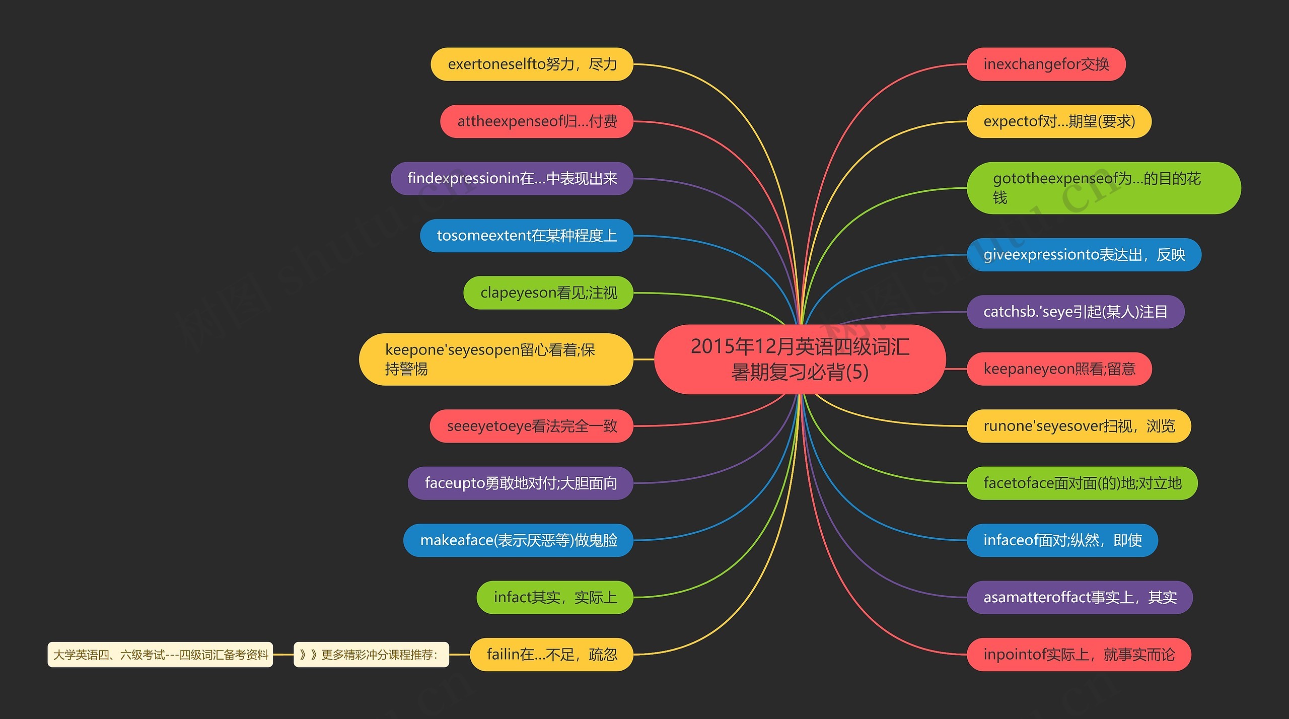 2015年12月英语四级词汇暑期复习必背(5)思维导图